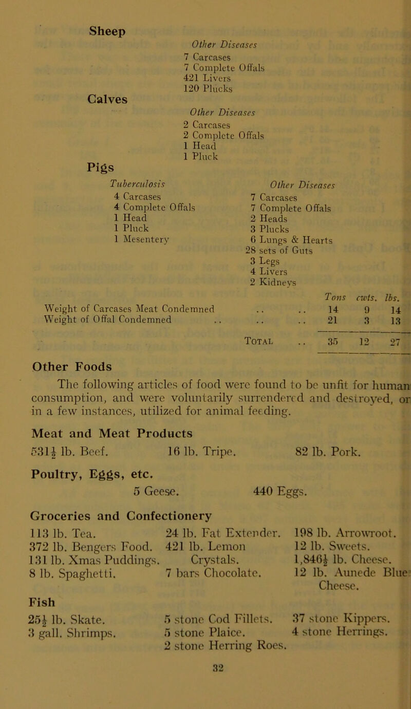 Sheep Other Diseases 7 Carcases 7 Complete OlTals 421 Livers 120 Plucks Calves Other Diseases 2 Carcases 2 Complete Offals 1 Head 1 Pluck Pigs Tuberculosis 4 Carcases 4 Complete Offals 1 Head 1 Pluck 1 Mesentery Weight of Carcases Meat Condemned Weight of Offal Condemned Other Diseases 7 Carcases 7 Complete Offals 2 Heads 3 Plucks fi Lungs & Hearts 28 sets of Guts 3 Legs 4 Livers 2 Kidneys Tons clots, lbs. 14 0 14 21 3 13 Total .. 35 12 27 Other Foods The following articles of food were found to be unfit for human consumption, and were voluntarily surrendered and destroyed, or in a few instances, utilized for animal feeding. Meat and Meat Products 5311 lb. Beef. 16 lb. Tripe. 82 lb. Pork. Poultry, Eggs, etc. 5 Geese. 440 Eggs. Groceries and Confectionery 113 lb. Tea. 372 lb. Bengers Food. 131 lb. Xmas Puddings. 8 lb. Spaghetti. Fish 25£ lb. Skate. 3 gall. Shrimps. 24 lb. Fat Extender. 421 lb. Lemon Crystals. 7 bars Chocolate. 5 stone Cod Fillets. 5 stone Plaice. 2 stone Herring Roes. 198 lb. Arrowroot. 12 lb. Sweets. 1,846£ lb. Cheese. 12 lb. Aunede Blue Cheese. 37 stone Kippers. 4 stone Herrings.