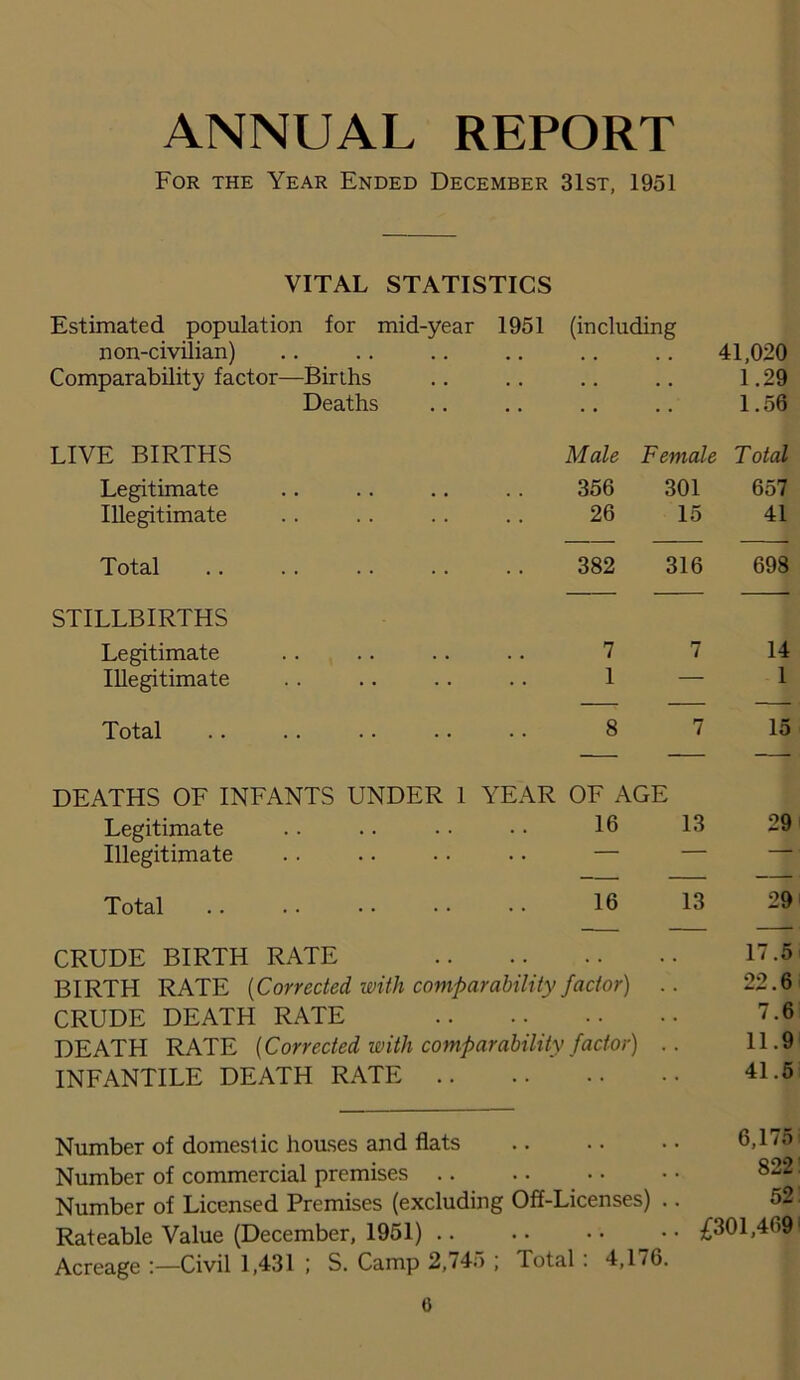ANNUAL REPORT For the Year Ended December 31st, 1951 VITAL STATISTICS Estimated population for mid-year 1951 (including non-civilian) • • • • . 41,020 Comparability factor—Birihs • . • • . 1.29 Deaths .. 1.56 LIVE BIRTHS Male Female Total Legitimate 356 301 657 Illegitimate 26 15 41 Total 382 316 698 STILLBIRTHS Legitimate 7 7 14 Illegitimate 1 — 1 Total 8 7 15 DEATHS OF INFANTS UNDER 1 YEAR OF AGE Legitimate 16 13 29 Illegitimate , . “““ Total 16 13 29 CRUDE BIRTH RATE • • . • , • 17.5 BIRTH RATE (Corrected with comparability factor) 22.6 CRUDE DEATH RATE . . • • 7.6 DEATH RATE [Corrected with comparability factor) 11.9 INFANTILE DEATH RATE .. .. 41.5 Number of domestic houses and flats • • • • . • 6,175 Number of commercial premises .. • • 822 Number of Licensed Premises (excluding Off-Licenses) • • 52 Rateable Value (December, 1951) .. • • • • .. £301,469 Acreage Civil 1,431 ; S. Camp 2,745 ; Total : 4,176 0