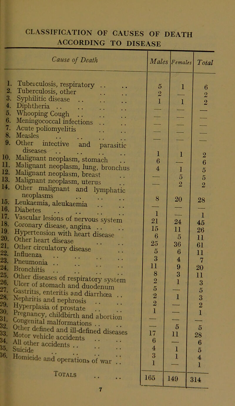 CLASSIFICATION OF CAUSES OF DEATH ACCORDING TO DISEASE Cause of Death 1. 2. 3. 4. 5. 6. 7. 8. 9. 10. 11. 12. 13. 14. 15. 16. 17. 18. 19. 20. 21. 22. 23. 24. 25. 26. 27. 28. 29. 30. 31. 32. 33. 34. 35. 36. parasitic Tubeiculosis, respiratory Tuberculosis, other Syphilitic disease Diphtheria Whooping Cough .. Meningococcal infections Acute poliomyelitis Measles Other iniective and diseases Malignant neoplasm, stomach Malignant neoplasm, lung, bronchus Malignant neoplasm, breast Malignant neoplasm, uterus Other malignant and lymphatic neoplasms Leukaemia, aleukaemia .. Diabetes Vascular lesions of nervous system Coronary disease, angina Hypertension with heart disease Other heart disease Other circulatory disease Influenza Pneumonia Bronchitis .. Other diseases of respiratory system Ulcer of stomach and duodenum Gastntis, enteritis and diarrhoea .. Nephritis and nephrosis Hyperplasia of prostate regnancy, childbirth and abortion Congenital malformations .. Other defined and ill-defined diseases Motor vehicle accidents All other accidents .. Suicide Homicide and operations of’war !! Totals Males 5 2 1 Females 1 6 4 8 1 21 15 6 25 5 3 11 8 2 5 2 2 1 17 6 4 3 1 165 1 5 2 20 24 11 5 36 6 4 9 3 1 5 11 1 1 149 Total 6 2 2 2 6 5 5 2 28 1 45 26 11 61 11 7 20 11 3 5 3 2 1 5 28 6 5 4 1 314