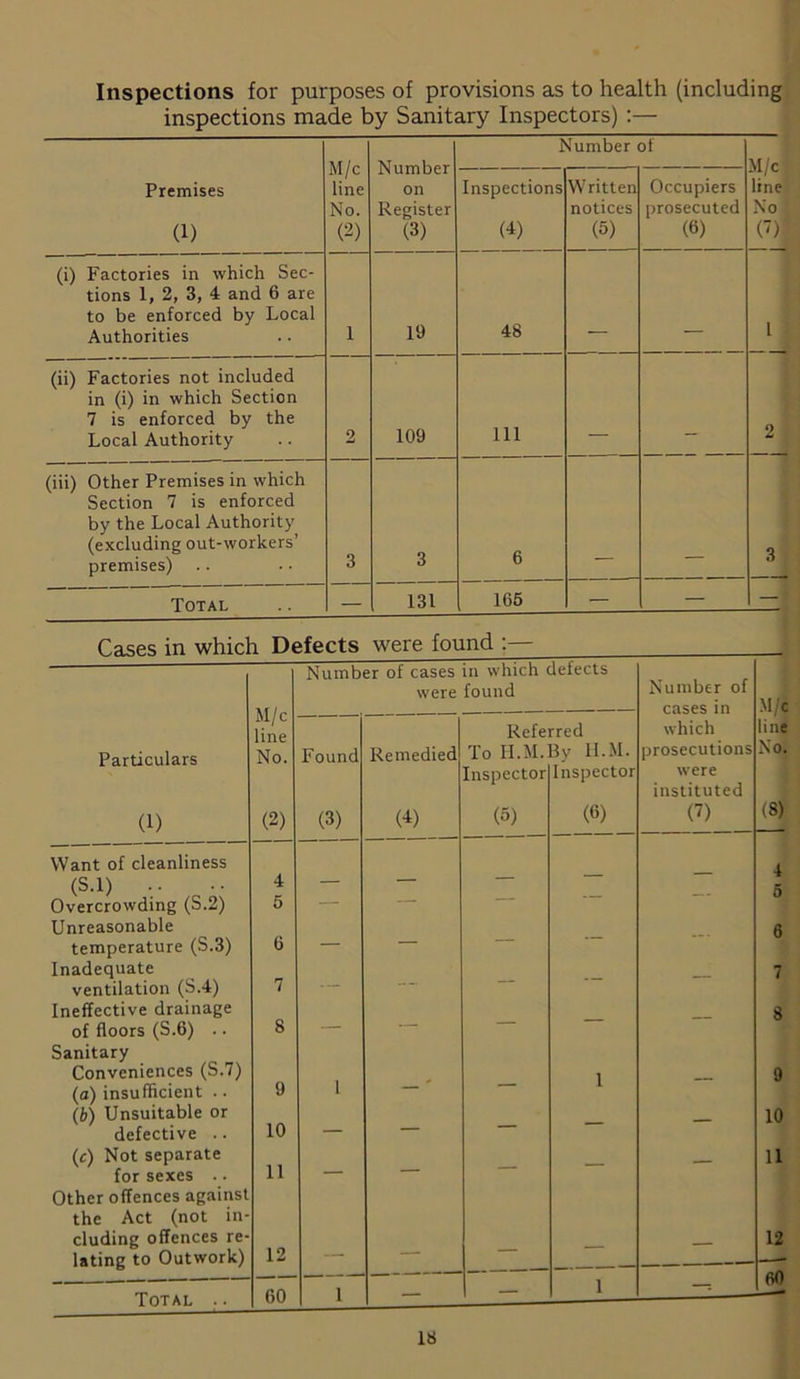 Inspections for purposes of provisions as to health (including inspections made by Sanitary Inspectors) :— ] M/c line No. (2) Number on Register (3) Number of M/c line No (')' Premises (1) Inspections (4) Written notices (5) Occupiers prosecuted (6) (i) Factories in which Sec- tions 1, 2, 3, 4 and 6 are to be enforced by Local Authorities 1 19 48 l (ii) Factories not included in (i) in which Section 7 is enforced by the Local Authority 2 109 111 __ 2 (iii) Other Premises in which Section 7 is enforced by the Local Authority (excluding out-workers’ premises) 3 3 6 3 Total — 131 165 — — — Cases in which Defects were found : Particulars (1) M/c line No. (2) Numb Found (3) er of cases were Remedied (4) in which found Refe To II.M. Inspector (5) lefects rred By H.M. Inspector (6) Number of cases in which prosecutions were instituted (?) M/c line No. (8) Want of cleanliness 4 (S.l) .. .. 4 — — 5 Overcrowding (S.2) 5 — — Unreasonable 6 temperature (S.3) 6 — Inadequate 7 ventilation (S.4) 7 — “ — Ineffective drainage 8 of floors (S.6) .. 8 — — Sanitary Conveniences (S.7) 1 9 (a) insufficient .. 9 1 — (b) Unsuitable or 10 defective .. 10 — — (c) Not separate ____ 11 for sexes .. 11 — Other offences against the Act (not in- eluding offences re- 12 lating to Outwork) 12 — . — —- Total .. 60 1 — — 1 —: 60 —-