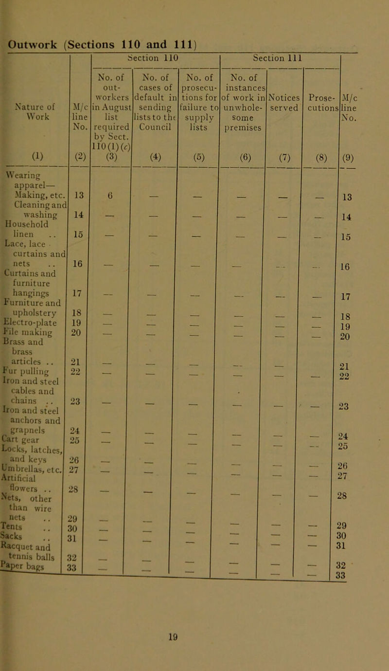 Section 110 Section 111 No. of No. of No. of No. of out- cases of prosecu- instance s workers default i i tions foi of work i n Notices Prose- M/c in Augus t sending failure t< i unwhole served cutions line list lists to th supply some No (2) requirec by Sect 110(l)(c Council ) lists premises (3) w (5) (6) (7) (8) 13 6 d 14 15 d — — — — — — 16 — — — — — 17 — — — ___ __ 18 19 — — 20 — — — — — 21 22 — — — — — 23 — — — — — * 24 25 1 — 2 26 27 — — — — 2 2 28 — — — — — 2 29 30 31 . — — — — 2 3 — — — — 3 32 33 — — — — — — 3 3 Nature of Work (1) M/c line No. (9) Wearing apparel- washing Household linen Lace, lace nets Curtains and furniture hangings upholstery Klectro-plate Kile making Brass and brass articles .. fur pulling Iron and steel cables and chains .. Iron and steel anchors and grapnels Cart gear and keys Umbrellas, etc. Artificial flowers .. Nets, other than wire nets Tents Sacks Racquet and tennis balls Kaper bags 13 14 15 1C 17 18 19 23