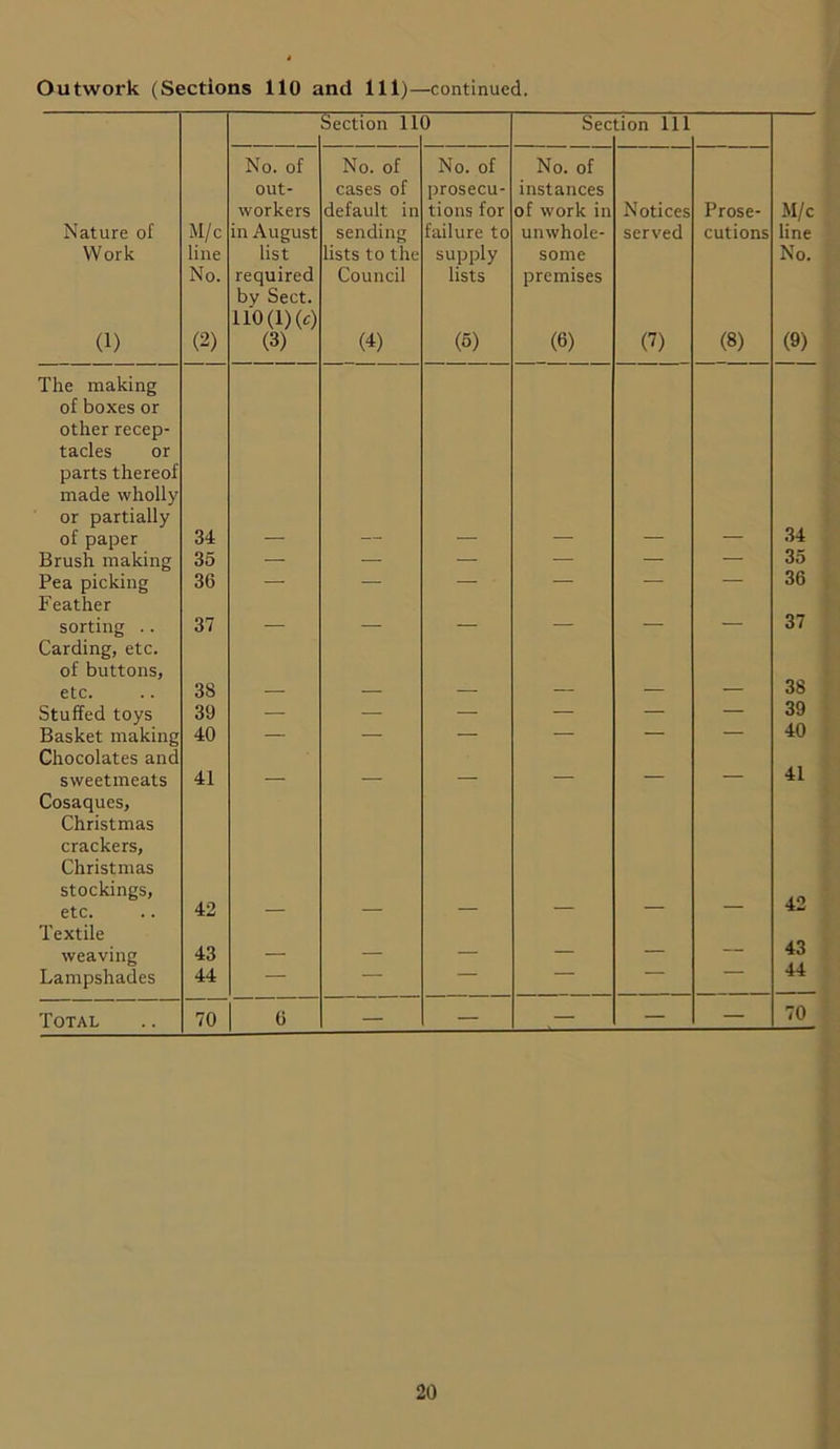 Section 11 0 Sec don 111 Nature of Work (1) M/c line No. (2) No. of out- workers in August list required by Sect. no (i) (0 (3) No. of cases of default in sending lists to the Council (4) No. of prosecu- tions for failure to supply lists (5) No. of instances of work in unwhole- some premises (6) Notices served (?) Prose- cutions (8) M/c line No. (9) The making of boxes or other recep- tacles or parts thereof made wholly or partially of paper 34 34 Brush making 35 — — — — — — 35 Pea picking 36 — — — — — — 36 Feather sorting .. 37 — — — — — — 37 Carding, etc. of buttons, etc. 38 38 Stuffed toys 39 — — — — — — 39 Basket making 40 — — — — — — 40 Chocolates and sweetmeats 41 — — — 41 Cosaques, Christmas crackers, Christmas stockings, etc. 42 42 Textile weaving 43 — — — — — — 43 Lampshades 44 — — — — 4T Total 70 6 — — —• — — 70