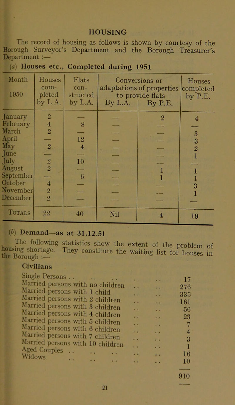 HOUSING The record of housing as follows is shown by courtesy of the Borough Surveyor’s Department and the Borough Treasurer’s Department:— («) Houses etc., Completed during 1951 Month 1950 Houses com- pleted by L.A. Flats con- structed by L.A. Conversions or adaptations of properties to provide flats By L.A. By P.E. Houses completed by P.E. January 2 — 2 4 February 4 8 — March 2 — 3 April — 12 — 3 May 2 4 — 2 June — — 1 July 2 10 August 2 — 1 1 September October November 4 2 G — 1 1 3 1 December 9 W — — — Totals 22 40 Nil 4 19 (b) Demand—as at 31.12.51 ' The following statistics show the extent of the problem of &uhhrtaie- They C011Stltute the waiting list for houses in Civilians Single Persons Married persons with no children Married persons with 1 child Married persons with 2 children Married persons with 3 children Married persons with 4 children Married persons with 5 children Married persons with G children Married persons with 7 children Married persons with 10 children Aged Couples Widows 17 27G 335 161 5G 23 7 4 3 1 16 10 910