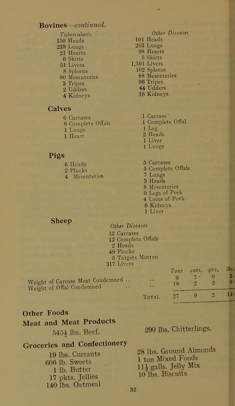 Bovines—continued. Tuberculosis 150 Heads 239 Lungs 21 Hearts 6 Skirts 51 Livers 8 Spleens 80 Mesenteries 3 Tripes 2 Udders 4 Kidneys Ollier Diseases 101 Heads 203 Lungs 98 Hearts 5 Skirts 1,101 Livers 102 Spleens 88 Mesenteries 96 Tripes 44 Udders 16 Kidneys Calves 6 Carcases 6 Complete Offals 1 Lungs 1 Heart Pigs 6 Heads 2 Plucks 4 Mesenteries 1 Carcase 1 Complete Offal 1 Leg 2 Heads 1 Liver 1 Lungs 5 Carcases 5 Complete Offals 7 Lungs 3 Heads 8 Mesenteries 9 Legs of Pork 4 Loins of Pork 6 Kidneys 1 Liver Sheep Other Diseases 12 Carcases 12 Complete Offals 2 Heads 49 Plucks 5 Targets Mutton 317 Livers Weight of Carcase Meat Condemned Weight of Offal Condemned Total Tons 9 18 acts. 7 ' 2 qtrs. 0 2 lbs. 5 9 27 9 0 14 ! - Other Foods Meat and Meat Products 545i lbs. Beef. Groceries and Confectionery 19 lbs. Currants 606 lb. Sweets 1 lb. Butter 17 pkts. Jellies 140 lbs. Oatmeal 290 lbs. Chitterlings. 28 lbs. Ground Almonds 1 ton Mixed Foods 1H galls. Jelly Mix 10 lbs. Biscuits