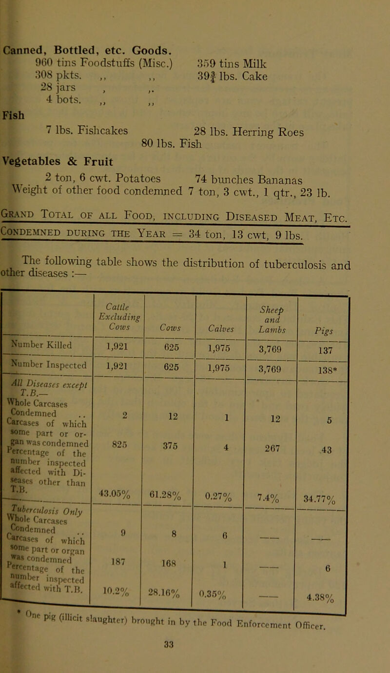 Canned, Bottled, etc. Goods. 900 tins Foodstuffs (Misc.) 359 tins Milk 308 pkts. „ „ 39f lbs. Cake 28 jars 4 bots. „ Fish 7 lbs. Fishcakes 28 lbs. Herring Roes 80 lbs. Fish Vegetables & Fruit 2 ton, 6 cwt. Potatoes 74 bunches Bananas Weight of other food condemned 7 ton, 3 cwt., 1 qtr., 23 lb. Grand Total of all Food, including Diseased Meat, Etc. Condemned during the Year = 34 ton, 13 cwt, 9 lbs. The following table shows the distribution of tuberculosis and other diseases :— Cattle Excluding Sheep and Coivs Cows Calves Lambs Pigs Number Killed 1,921 625 1,975 3,769 137 Number Inspected 1,921 625 1,975 3,769 138* All Diseases except T.B.— Whole Carcases Condemned Carcases of which 2 12 1 12 5 some part or or- gan was condemned Percentage of the 825 375 4 267 43 number inspected affected with Di- jjj^ses other than 43.05% 61.28% 0.27% 7-4% 34.77% tuberculosis Only ’’hole Carcases Condemned leases of which 9 8 6 *°me Part or organ Was condemned Percentage of the 187 168 1 — 6 number inspected aitected with T.R. 10.2% 28.16% 0.35% — 4.38% 1 °nc P'B (,U'cit slaughter) brought in by the Food Enforcement Officer.