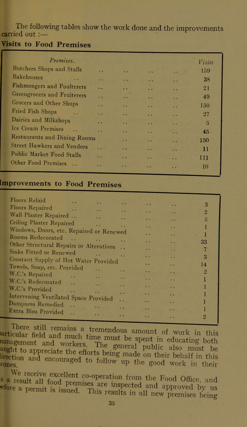 The following tables show the work done and the improvements carried out :— Visits to Food Premises Premises. Butchers Shops and Stalls Bakehouses Fishmongers and Poulterers Greengrocers and Fruiterers Grocers and Other Shops Fried Fish Shops Dairies and Milkshops Ice Cream Premises Restaurants and Dining Rooms Street Hawkers and Vendors Public Market Food Stalls Other Food Premises .. Visits 159 38 21 49 150 27 5 45 150 11 111 10 improvements to Food Premises Floors Relaid Floors Repaired Wall Plaster Repaired Ceiling Plaster Repaired W indows, Doors, etc. Repaired or Renewed Rooms Redecorated Other Structural Repairs or Alterations Sinks Fitted or Renewed Constant Supply of Ilot Water Provided Towels, Soap, etc. Provided W.C.’s Repaired W.C.’s Redecorated W.C.’s Provided Intervening Ventilated Space Provided Dampness Remedied .. Fxtra Bins Provided permit is issued. This results in all new premises being