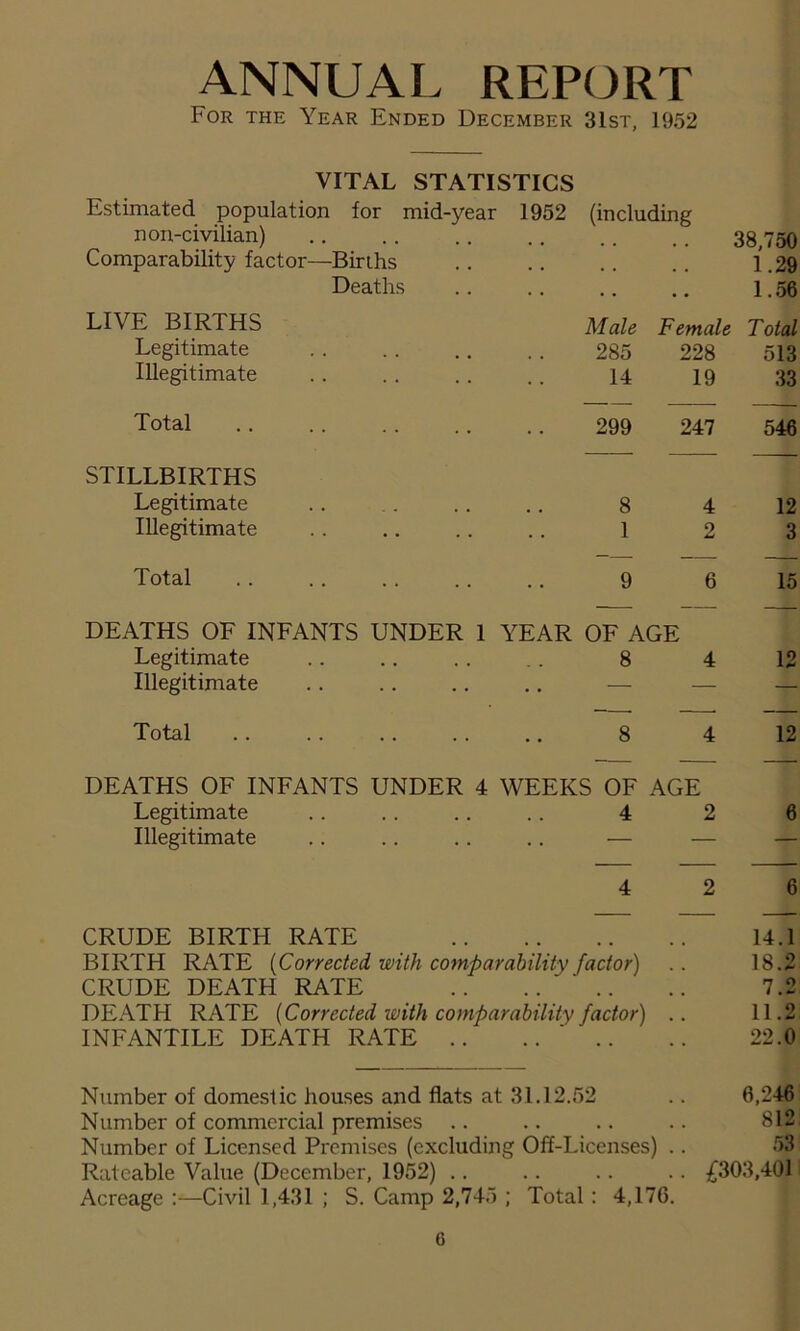 ANNUAL REPORT For the Year Ended December 31st, 1952 VITAL STATISTICS Estimated population for mid-year 1952 (including non-civilian) 38,750 Comparability factor—Births 1.29 Deaths • . • • 1.56 LIVE BIRTHS Male Female Total Legitimate 285 228 513 Illegitimate 14 19 33 Total 299 247 546 STILLBIRTHS Legitimate 8 4 12 Illegitimate 1 2 3 Total 9 6 15 DEATHS OF INFANTS UNDER 1 YEAR OF AGE Legitimate 8 4 12 Illegitimate — — — Total 8 4 12 DEATHS OF INFANTS UNDER 4 WEEKS OF AGE Legitimate 4 2 6 Illegitimate — — — 4 2 6 CRUDE BIRTH RATE 14.1 BIRTFI RATE (Corrected with comparability factor) 18.2 CRUDE DEATH RATE , , 7.2 DEATH RATE (Corrected with comparability factor) 11.2 INFANTILE DEATH RATE .. 22.0 Number of domestic houses and flats at 31.12. 52 6,246 Number of commercial premises .. • • . . 812 Number of Licensed Premises (excluding Off-Licenses) . . 53 Rateable Value (December, 1952) .. .. £303,401 Acreage:—Civil 1,431 ; S. Camp 2,745 ; Total: 4,176