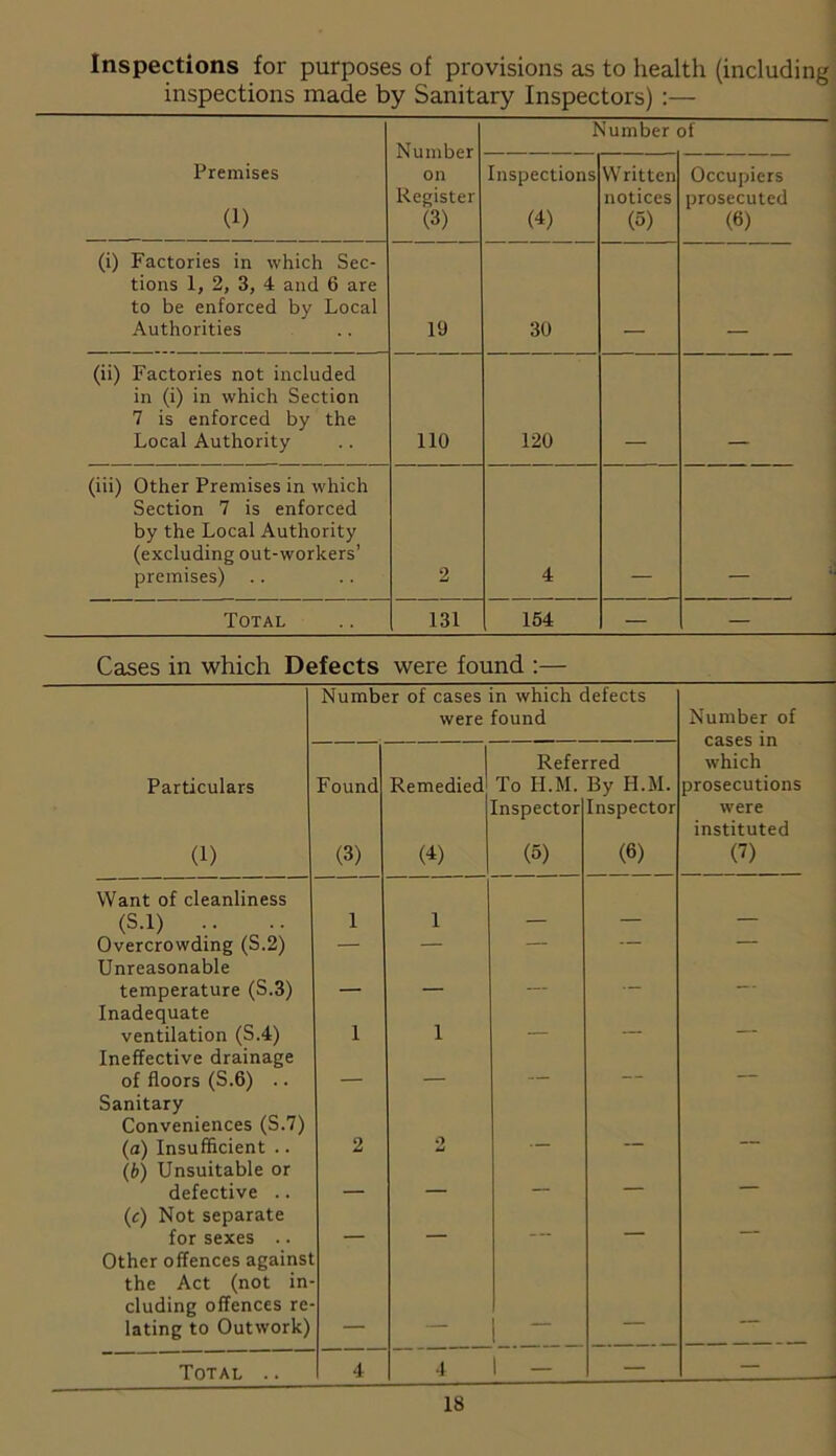 Inspections for purposes of provisions as to health (including inspections made by Sanitary Inspectors) :— Number on Register (3) 19 Number of Premises (1) (i) Factories in which Sec- tions 1, 2, 3, 4 and 6 are to be enforced by Local Authorities Inspections (4) 30 Written notices (5) Occupiers prosecuted (6) (ii) Factories not included in (i) in which Section 7 is enforced by the Local Authority 110 120 (iii) Other Premises in which Section 7 is enforced by the Local Authority (excluding out-workers’ premises) 2 4 _ i Total 131 154 — — Cases in which Defects were found :— Number of cases were in which defects found Number of Particulars (1) Found (3) Remedied (4) Refe To H.M. Inspector (5) rred By H.M. Inspector (6) which prosecutions were instituted (?) Want of cleanliness (S.l) .. 1 1 _ Overcrowding (S.2) — — — — — Unreasonable temperature (S.3) — — — — Inadequate ventilation (S.4) 1 1 — — — Ineffective drainage of floors (S.6) .. — — Sanitary Conveniences (S.7) (a) Insufficient .. 2 9 (b) Unsuitable or defective .. — — — (c) Not separate for sexes .. - — — — Other offences against the Act (not in eluding offences re lating to Outwork) Total .. 4 4 1 - — ~ -