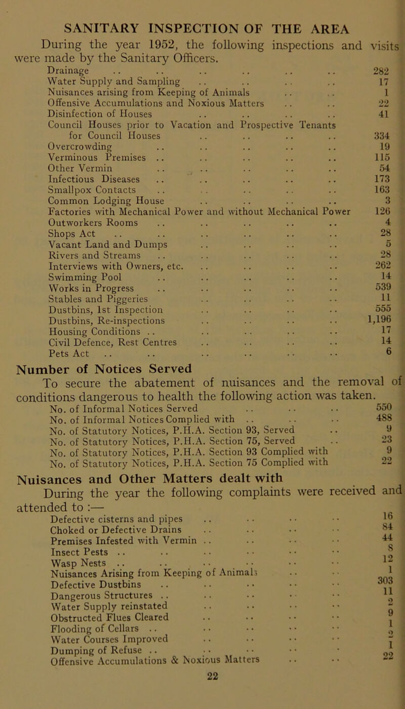 During the year 1952, the following inspections and visits were made by the Sanitary Officers. Drainage .. .. .. .. .. .. 282 Water Supply and Sampling .. .. .. .. 17 Nuisances arising from Keeping of Animals .. .. 1 Offensive Accumulations and Noxious Matters .. .. 22 Disinfection of Houses .. .. .. .. 41 Council Houses prior to Vacation and Prospective Tenants for Council Houses .. .. .. .. 334 Overcrowding .. .. .. .. .. 19 Verminous Premises .. .. .. .. .. 115 Other Vermin .. .. .. .. .. 54 Infectious Diseases .. .. .. .. .. 173 Smallpox Contacts .. .. .. .. 163 Common Lodging House .. .. .. .. 3 Factories with Mechanical Power and without Mechanical Power 126 Outworkers Rooms .. .. .. .. .. 4 Shops Act .. .. .. .. .. .. 28 Vacant Land and Dumps .. .. .. .. 5 Rivers and Streams .. .. .. .. .. 28 Interviews with Owners, etc. .. .. .. .. 262 Swimming Pool .. .. .. .. .. 14 Works in Progress .. .. .. .. .. 539 Stables and Piggeries .. .. .. •• 11 Dustbins, 1st Inspection .. .. .. • • 555 Dustbins, Re-inspections .. .. .. .. 1,196 Housing Conditions Civil Defence, Rest Centres .. .. .. .. 14 Pets Act .. .. .. .. • • • • 6 Number of Notices Served To secure the abatement of nuisances and the removal of conditions dangerous to health the following action was taken. No. of Informal Notices Served .. .. .. 550 No. of Informal Notices Complied with .. .. .. 488 No. of Statutory Notices, P.H.A. Section 93, Served No. of Statutory Notices, P.H.A. Section 75, Served .. 23 No. of Statutory Notices, P.H.A. Section 93 Complied with No. of Statutory Notices, P.H.A. Section 75 Complied with 22 Nuisances and Other Matters dealt with During the year the following complaints were received and attended to :— Defective cisterns and pipes Choked or Defective Drains Premises Infested with Vermin Insect Pests .. Wasp Nests .. .. • • Nuisances Arising from Keeping of Animals Defective Dustbins Dangerous Structures Water Supply reinstated Obstructed Flues Cleared Flooding of Cellars .. Water Courses Improved Dumping of Refuse .. Offensive Accumulations & Noxious Matters 16 84 44 S 12 1 303 11 2 9 1 0 1 22