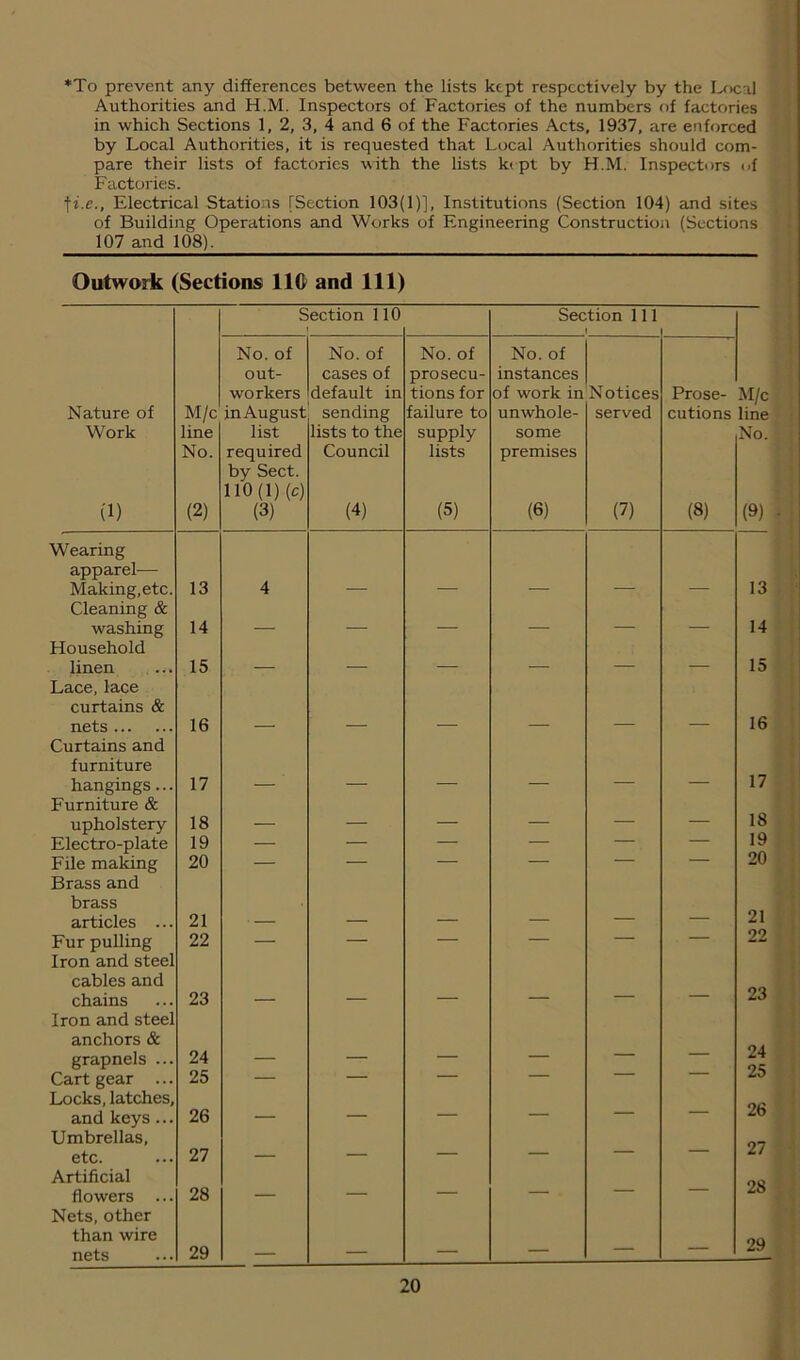 *To prevent any differences between the lists kept respectively by the Local Authorities and H.M. Inspectors of Factories of the numbers of factories in which Sections 1, 2, 3, 4 and 6 of the Factories Acts, 1937, are enforced by Local Authorities, it is requested that Local Authorities should com- 1 pare their lists of factories with the lists kept by H.M. Inspectors of Factories. Electrical Stations [Section 103(1)], Institutions (Section 104) and sites of Building Operations and Works of Engineering Construction (Sections 107 and 108). Outwork (Sections 11G and 111) Section 110 | Section 111 Nature of Work (1) M/c line No. (2) No. of out- workers inAugust list required by Sect. 110 (1) (c) (3) No. of cases of default in sending lists to the Council (4) No. of prosecu- tions for failure to supply lists (5) No. of instances of work in unwhole- some premises (6) Notices served (7) Prose- cutions (8) M/c line No. (9) Wearing apparel— Making, etc. 13 4 13 Cleaning & washing 14 — — — 14 Household linen 15 15 Lace, lace curtains & nets 16 16 Curtains and furniture hangings... 17 17 Furniture & upholstery 18 — — — — — — 18 Electro-plate 19 — — — — — — 19 File making 20 — — — — — — 20 Brass and brass articles ... 21 21 Fur pulling 22 — — — — — — 22 Iron and steel cables and chains 23 _ 23 Iron and steel anchors & grapnels ... 24 . - 24 25 Cart gear ... 25 — — — — Locks, latches, and keys... 26 — — — — — 26 Umbrellas, etc. 27 — — — — — 27 Artificial flowers ... 28 __ — — — — — 28 Nets, other than wire nets 29 — — — — — 29