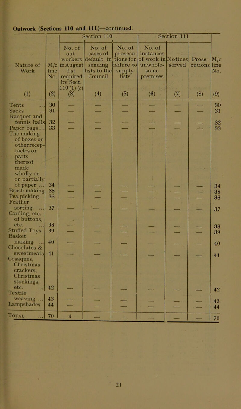 Outwork (Sections 110 and 111)—continued. Section 110 1 Sec ;tion 111 No. of No. of No. of No. of out- cases of prosecu- instances workers default in tions for of work in Notices Prose- M/c Nature of M/c in August sending failure to unwhole- served cutions line Work line list lists to the supply some No. No. required by Sect. 110(1)(C) Council lists premises (1) (2) (3) (4) (5) (6) (7) (8) (9) Tents 30 30 Sacks Racquet and 31 — — — — — — 31 tennis balls 32 — — — — — — 32 Paper bags ... The making 33 — — — — — — 33 of boxes or otherrecep- tacles or parts thereof made wholly or or partially of paper ... 34 34 Brush making 35 — ' — — 35 Pea picking Feather 36 — — — — — — 36 sorting ... Carding, etc. 37 — ’ — — — — 37 of buttons, etc. 38 — 38 Stuffed Toys Basket 39 — — — — — — 39 making ... Chocolates & 40 — — — — — — 40 sweetmeats Cosaques, 41 — — — — — — 41 Christmas crackers, Christmas stockings, etc. Textile 42 — — — — — — 42 weaving ... 43 — ■ 43 Lampshades 44 — — — — — — 44 Total 70 4 — 70