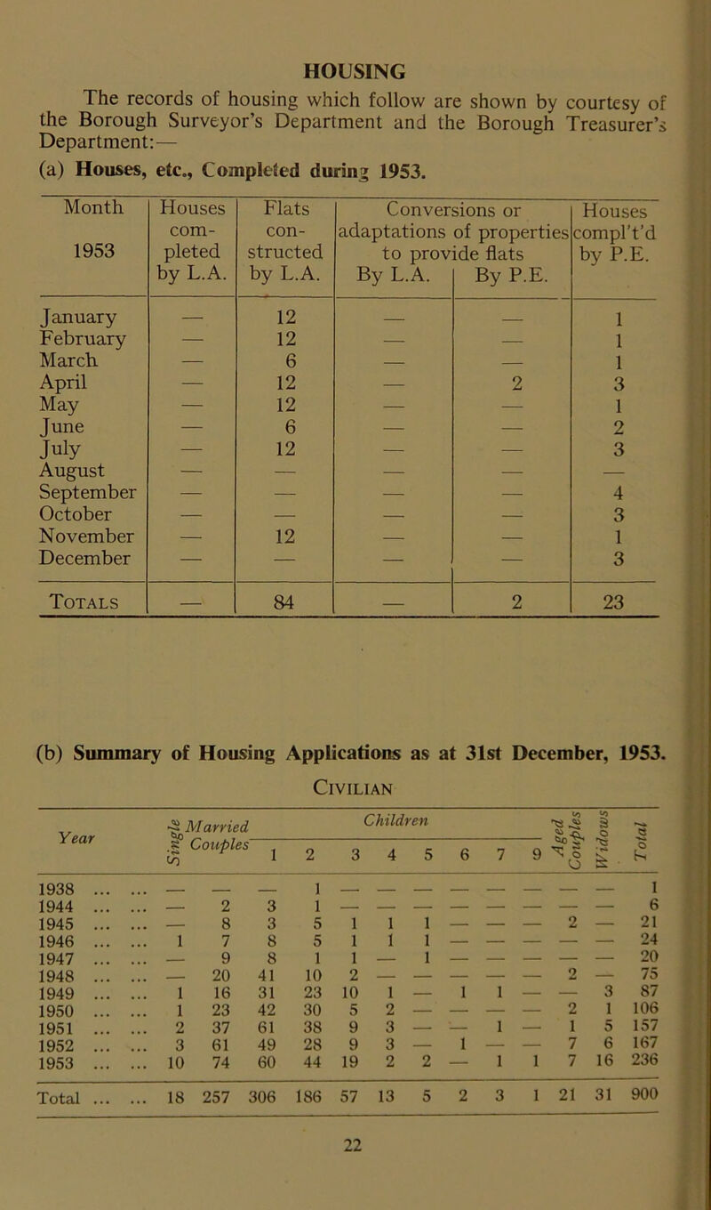 HOUSING The records of housing which follow are shown by courtesy of the Borough Surveyor’s Department and the Borough Treasurer’s Department:— (a) Houses, etc., Completed during 1953. Month 1953 Houses com- pleted by L.A. Flats con- structed by L.A. Conver adaptations to prov By L.A. sions or of properties ide flats By P.E. Houses compl’t’d by P.E. January — 12 — — 1 February — 12 — — 1 March — 6 — — 1 April — 12 — 2 3 May — 12 — — 1 June — 6 — — 2 July — 12 — — 3 August — — — — — September — — — — 4 October — — — — 3 November — 12 — — 1 December — — — — 3 Totals — 84 — 2 23 (b) Summary of Housing Applications as at 31st December, 1953. Civilian ^Married .§ Couples  ~ Co 1 L Year 1938 1944 1945 1946 1947 1948 1949 1950 1951 1952 1953 — 2 — 8 1 7 — 9 — 20 1 16 1 23 2 37 3 61 10 74 1 3 1 3 5 8 5 8 1 41 10 31 23 42 30 61 38 49 28 60 44 Total 18 257 306 186 Children 3 4 5 1 1 1 1 1 1 1 — 1 2 — — 10 1 — 5 2 — 9 3 — 9 3 — 19 2 2 57 13 5 ts ^ a ^ -Q O 9 Ng g O o — — — — — 1 — — — 2 — 21 — — — — — 24 — — — 2 — 75 1 i _ _ 3 87 — — — 2 1 106 _ l _ l 5 157 1 — — 7 6 167 — 1 1 7 16 236 2 3 1 21 31 900