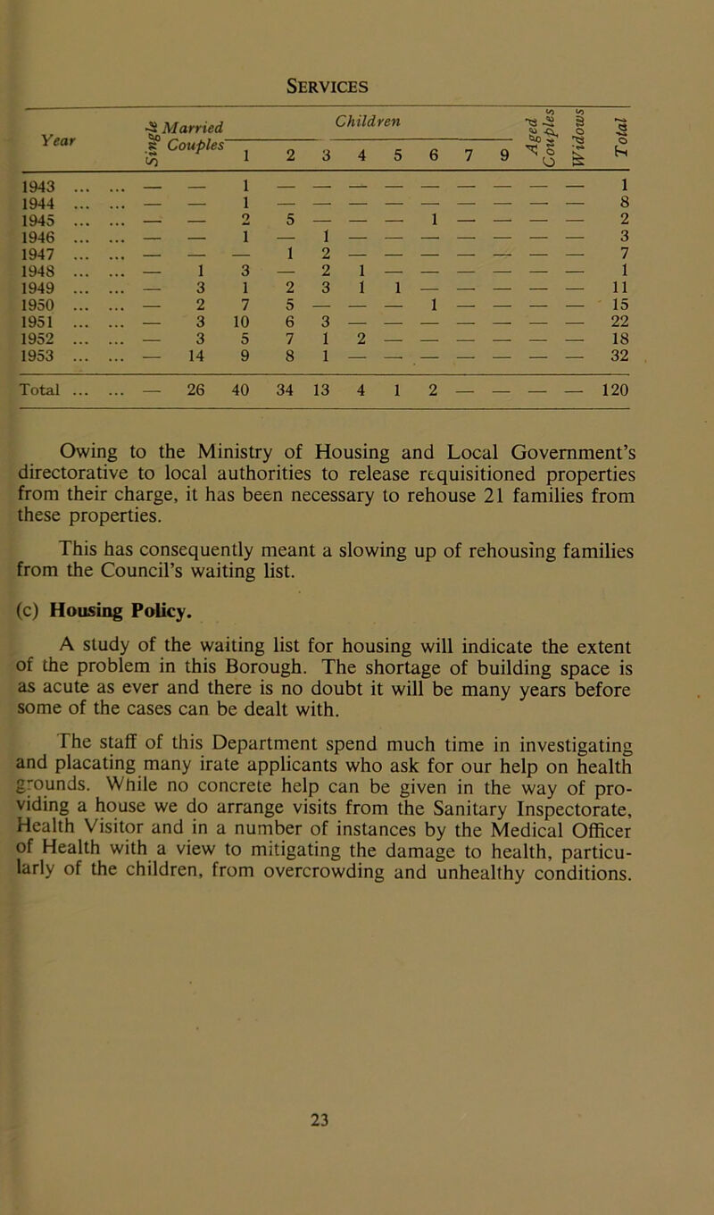 Services Year •it Married Children 42 a o ,S couples 1 2 3 4 5 6 7 9 ■<s> t-i 1943 — — 1 ________ _ 1 1944 — — 1 — — _ — _ — — 8 1945 — — 2 5 — — — 1 — — — — 2 1946 — — i _ 1 ______ — 3 1947 — — _ 1 2 — — — — — — — 7 1948 — 1 3 _21— — — — — — 1 1949 — 3 1 2 3 1 1 — — — — — 11 1950 — 2 7 5 — — — 1 — — — — 15 1951 — 3 10 6 3 — — — — — — — 22 1952 — 3 5 7 1 2 — — — — — — 18 1953 — 14 9 8 1 — — — — — — — 32 Total — 26 40 34 13 4 1 2 — — — — 120 Owing to the Ministry of Housing and Local Government’s directorative to local authorities to release requisitioned properties from their charge, it has been necessary to rehouse 21 families from these properties. This has consequently meant a slowing up of rehousing families from the Council’s waiting list. (c) Housing Policy. A study of the waiting list for housing will indicate the extent of the problem in this Borough. The shortage of building space is as acute as ever and there is no doubt it will be many years before some of the cases can be dealt with. The staff of this Department spend much time in investigating and placating many irate applicants who ask for our help on health grounds. While no concrete help can be given in the way of pro- viding a house we do arrange visits from the Sanitary Inspectorate, Health Visitor and in a number of instances by the Medical Officer of Health with a view to mitigating the damage to health, particu- larly of the children, from overcrowding and unhealthy conditions.