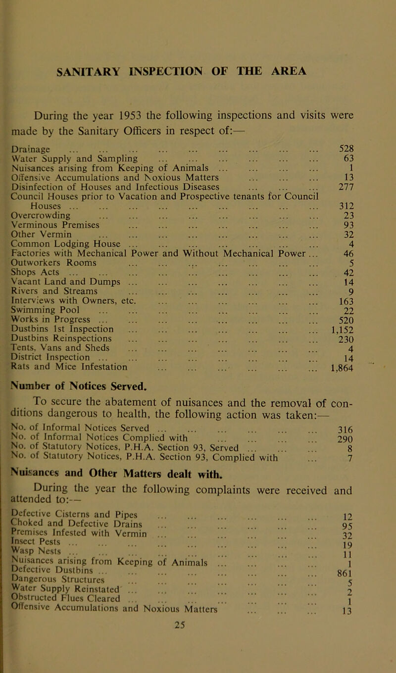 SANITARY INSPECTION OF THE AREA During the year 1953 the following inspections and visits were made by the Sanitary Officers in respect of:— Drainage 528 Water Supply and Sampling 63 Nuisances arising from Keeping of Animals ... ... 1 Offensive Accumulations and Noxious Matters ... 13 Disinfection of Houses and Infectious Diseases ... ... ... 277 Council Houses prior to Vacation and Prospective tenants for Council Houses 312 Overcrowding ... ... ... ... ... ... ... ... 23 Verminous Premises ... 93 Other Vermin 32 Common Lodging House ... ... 4 Factories with Mechanical Power and Without Mechanical Power ... 46 Outworkers Rooms 5 Shops Acts 1 ... ... 42 Vacant Land and Dumps ... ... 14 Rivers and Streams 9 Interviews with Owners, etc. ... ... 163 Swimming Pool ... 22 Works in Progress 520 Dustbins 1st Inspection 1,152 Dustbins Reinspections ... ... ... ... ... 230 Tents, Vans and Sheds ... ... ... ... ... ... ... 4 District Inspection 14 Rats and Mice Infestation ... ... ... ... 1,864 Number of Notices Served. To secure the abatement of nuisances and the removal of con- ditions dangerous to health, the following action was taken:— No. of Informal Notices Served ... ... ... ... ... 316 No. of Informal Notices Complied with ... ... ... 290 No. of Statutory Notices, P.H.A. Section 93, Served ... 8 No. of Statutory Notices, P.H.A. Section 93, Complied with ... 7 Nuisances and Other Matters dealt with. During the year the following complaints were received and attended to:— Defective Cisterns and Pipes Choked and Defective Drains Premises Infested with Vermin Insect Pests ... Wasp Nests ... Nuisances arising from Keeping of Animals Defective Dustbins ... Dangerous Structures Water Supply Reinstated ... Obstructed Flues Cleared Offensive Accumulations and Noxious Matters 12 95 32 19 11 1 861 5 2 1 13