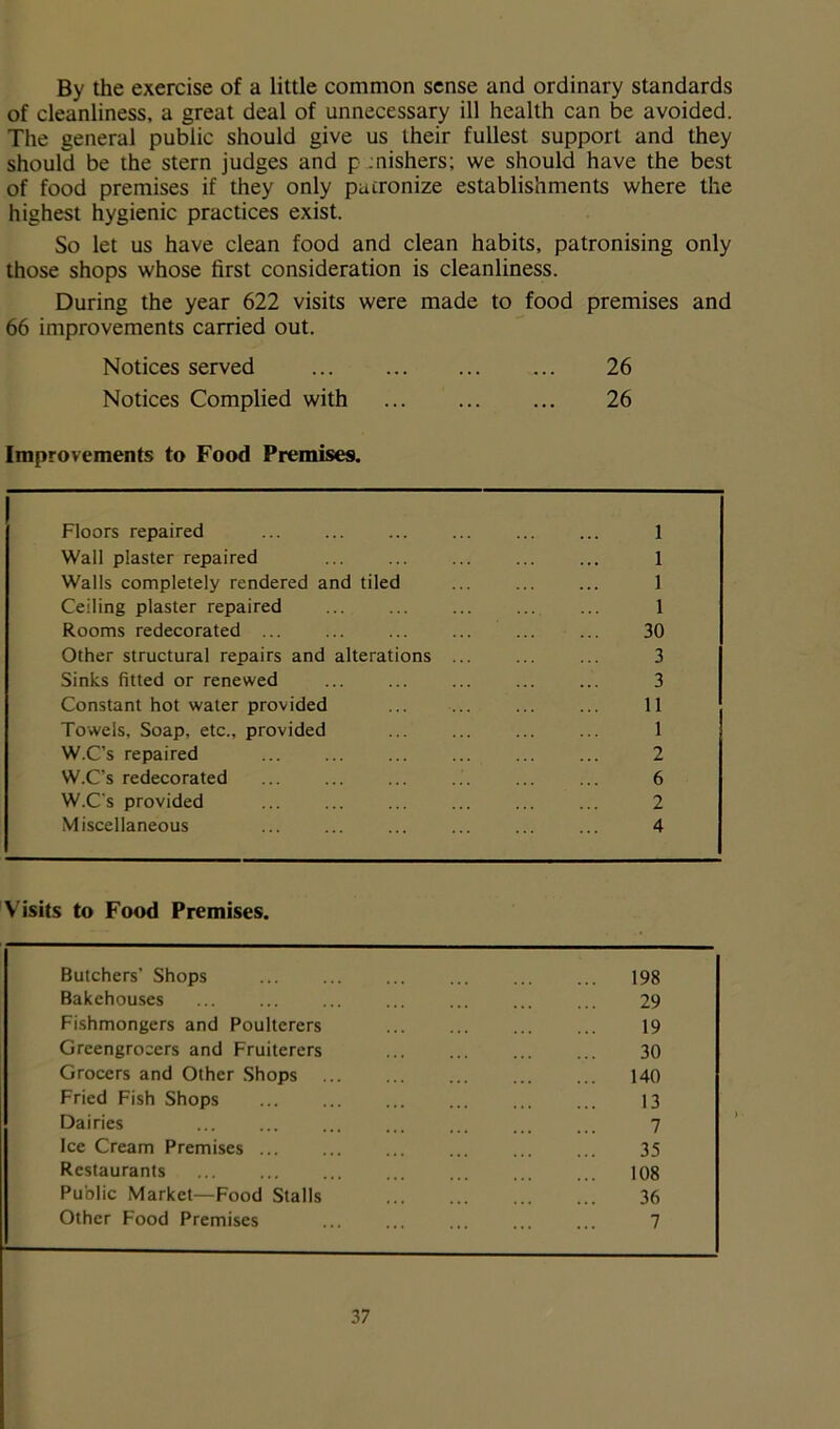 By the exercise of a little common sense and ordinary standards of cleanliness, a great deal of unnecessary ill health can be avoided. The general public should give us their fullest support and they should be the stern judges and p ;nishers; we should have the best of food premises if they only patronize establishments where the highest hygienic practices exist. So let us have clean food and clean habits, patronising only those shops whose first consideration is cleanliness. During the year 622 visits were made to food premises and 66 improvements carried out. Notices served 26 Notices Complied with 26 Improvements to Food Premises. Floors repaired 1 Wall plaster repaired ... ... ... ... ... 1 Walls completely rendered and tiled ... 1 Ceiling plaster repaired ... 1 Rooms redecorated 30 Other structural repairs and alterations ... ... ... 3 Sinks fitted or renewed ... ... ... ... ... 3 Constant hot water provided ... ... ... ... 11 Towels, Soap, etc., provided ... ... ... ... 1 W.C’s repaired ... 2 W.C’s redecorated .'. ... ... 6 W.C's provided ... ... ... 2 Miscellaneous 4 Visits to Food Premises. Butchers’ Shops ... 198 Bakehouses 29 Fishmongers and Poulterers ... ... ... ... 19 Greengrocers and Fruiterers 30 Grocers and Other Shops 140 Fried Fish Shops 13 Dairies 7 Ice Cream Premises ... ... ... ... ... ... 35 Restaurants 108 Public Market—Food Stalls 36 Other Food Premises ... ... ... ... ... 7