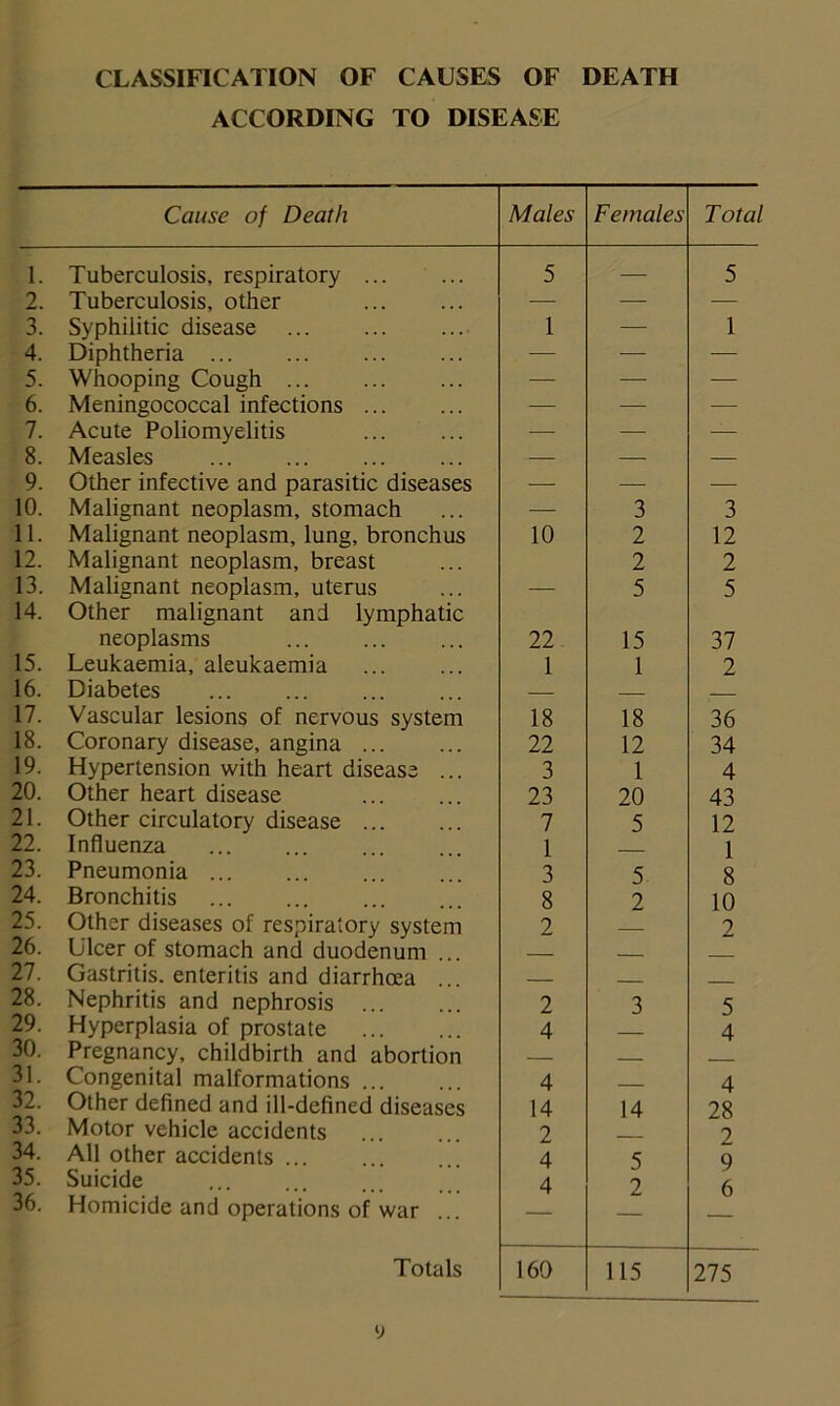 CLASSIFICATION OF CAUSES OF DEATH ACCORDING TO DISEASE Cause of Death Males Females Total 1. Tuberculosis, respiratory ... 5 — 5 2. Tuberculosis, other — — — 3. Syphilitic disease 1 — 1 4. Diphtheria ... — — — 5. Whooping Cough ... — — — 6. Meningococcal infections — — — 7. Acute Poliomyelitis — — — 8. Measles — — — 9. Other infective and parasitic diseases — — — 10. Malignant neoplasm, stomach — 3 3 11. Malignant neoplasm, lung, bronchus 10 2 12 12. Malignant neoplasm, breast 2 2 13. Malignant neoplasm, uterus — 5 5 14. Other malignant and lymphatic neoplasms 22 15 37 15. Leukaemia, aleukaemia 1 1 2 16. Diabetes — — 17. Vascular lesions of nervous system 18 18 36 18. Coronary disease, angina 22 12 34 19. Hypertension with heart disease ... 3 1 4 20. Other heart disease 23 20 43 21. Other circulatory disease 7 5 12 22. Influenza 1 1 23. Pneumonia 3 5 8 24. Bronchitis 8 2 10 25. Other diseases of respiratory system 2 2 26. Ulcer of stomach and duodenum . 27. Gastritis, enteritis and diarrhoea 28. Nephritis and nephrosis ... 2 3 5 29. Hyperplasia of prostate 4 4 30. Pregnancy, childbirth and abortion 31. Congenital malformations . 4 4 32. Other defined and ill-defined diseases 14 14 28 33. Motor vehicle accidents 2 2 34. All other accidents . 4 5 9 35. Suicide 4 2 6 36. Homicide and operations of war ... Totals 160 115 275 y