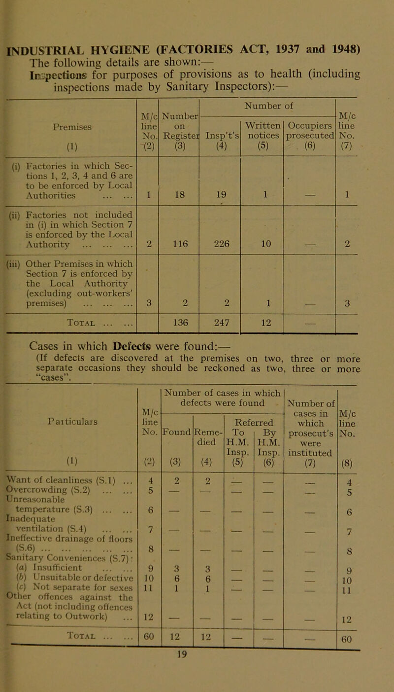 INDUSTRIAL HYGIENE (FACTORIES ACT, 1937 and 1948) The following details are shown:— Inspections for purposes of provisions as to health (including inspections made by Sanitary Inspectors):— M/c line No. 12) Number on Registei (3) Number of M/c line No. (7) Premises (1) Insp’t’s (4) Written notices (5) Occupiers prosecuted (6) (i) Factories in which Sec- tions 1, 2, 3, 4 and 6 are to be enforced by Local Authorities 1 18 19 1 1 (ii) Factories not included in (i) in which Section 7 is enforced by the Local Authority 2 116 226 10 2 (iii) Other Premises in which Section 7 is enforced by the Local Authority (excluding out-workers’ premises) 3 2 2 1 3 Total 136 247 12 — Cases in which Defects were found:—• (If defects are discovered at the premises on two, three or more separate occasions they should be reckoned as two, three or more “cases”. M/c line No. (2) Number of cases in which defects w'ere found Number of cases in which prosecut's were instituted (7) M/c line No. (8) Particulars (1) Found (3) Reme- died (4) Refe To H.M. Insp. (5) rred By H.M. Insp. (6) Want of cleanliness (S.l) ... 4 2 2 _ 4 Overcrowding (S.2) 5 — __ 5 Unreasonable : temperature (S.3) 6 6 Inadequate ; ventilation (S.4) 7 _ . . 7 Ineffective drainage of floors L (S.6) 8 — — . 8 Sanitary Conveniences (S.7): (a) Insufficient 9 3 3 __ 9 (b) Unsuitable or defective 10 6 6 . 10 - (c) Not separate for sexes 11 1 1 . 11 Other offences against the / Act (not including offences relating to Outwork) 12 — — — — — 12 Total 60 12 12 — — — 60