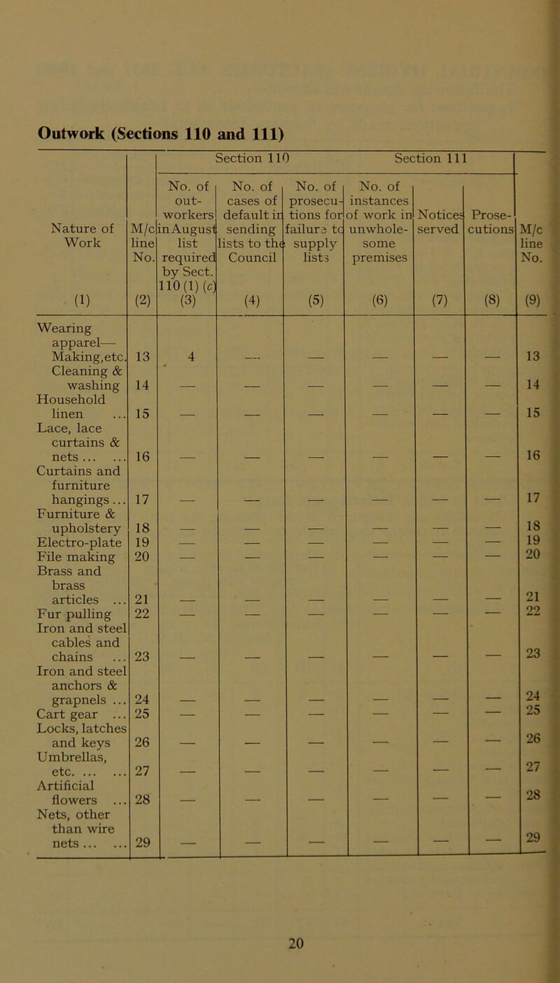 Outwork (Sections 110 and 111) Section 110 Section 111 Nature of Work (1) M/c line No. (2) No. of out- workers in Augusi list required by Sect. 110(1) (c) (3) No. of cases of default ir sending lists to the Council (4) No. of prosecu- tions for failure tc supply lists (5) No. of instances of work in unwhole- some premises (6) Notices served (7) Prose- cutions (8) M/c line No. (9) Wearing apparel— Making,etc. 13 4 13 Cleaning & washing 14 ’ _ _ _ 14 Household linen 15 _ 15 Lace, lace curtains & nets 16 16 Curtains and furniture hangings... 17 17 Furniture & upholstery 18 _ — 18 Electro-plate 19 — — — — — — 19 File making 20 — — — — — — 20 Brass and brass articles ... 21 21 Fur pulling 22 — — — — — — 22 Iron and steel cables and chains 23 23 Iron and steel anchors & grapnels ... 24 24 Cart gear ... 25 — — — — — — 25 Locks, latches and keys 26 _ - — 26 Umbrellas, etc 27 _ — 27 Artificial flowers ... 28 _ ___ — 28 Nets, other than wire nets 29 — — — — — — 29