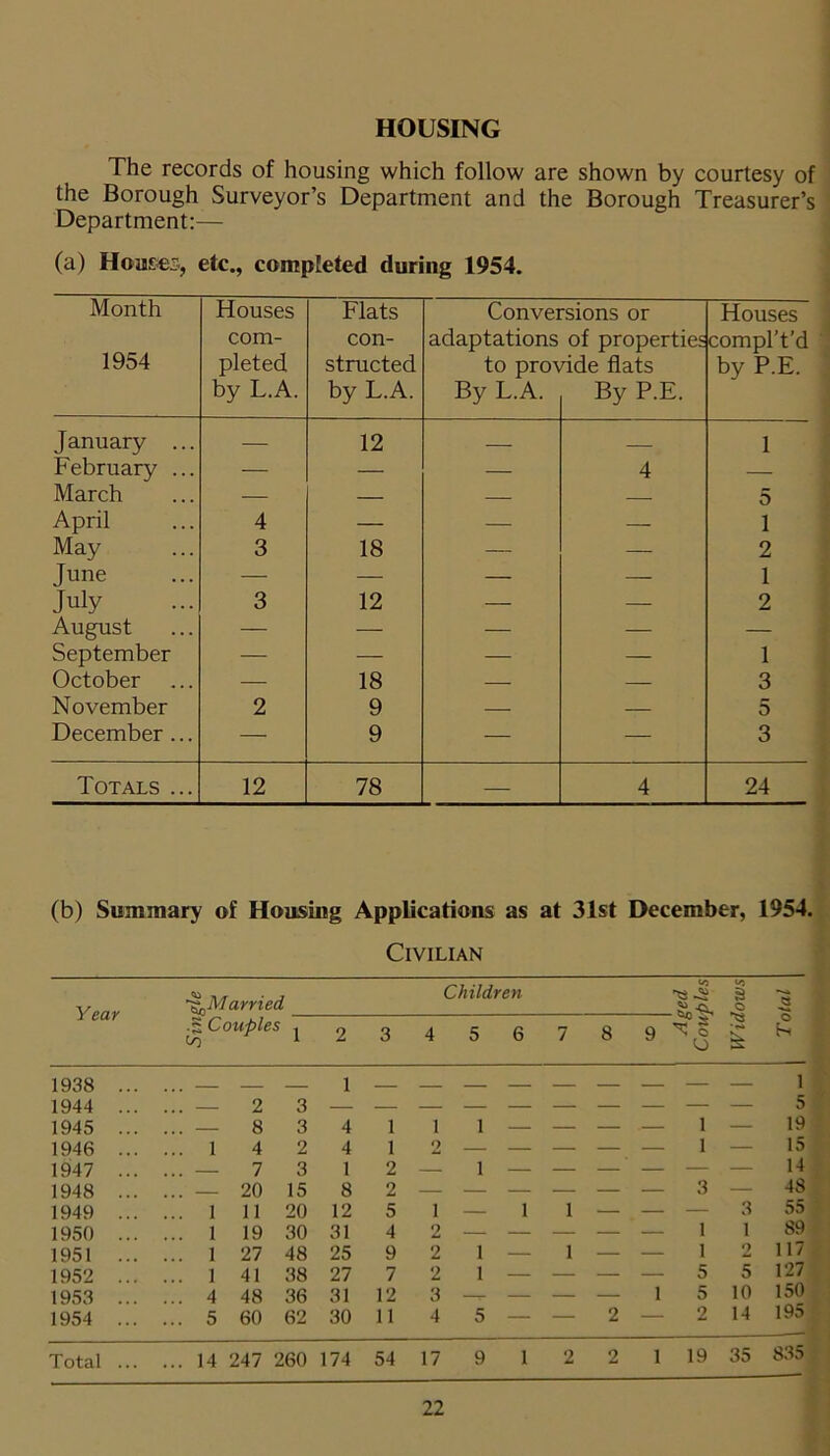 HOUSING The records of housing which follow are shown by courtesy of the Borough Surveyor’s Department and the Borough Treasurer’s Department:— (a) Houses, etc., completed during 1954. Month 1954 Houses com- pleted by L.A. Flats con- structed by L.A. Convei adaptations to pro\ By L.A. •sions or of properties dde flats By P.E. Houses compl’t’d by P.E. January ... — 12 1 February ... — — — 4 — March — — — — 5 April 4 — — — 1 May 3 18 — — 2 June — — — — 1 July 3 12 — — 2 August — — — — — September — — — — 1 October ... — 18 — — 3 November 2 9 — —— 5 December ... — 9 — — 3 Totals ... 12 78 — 4 24 (b) Summary of Housing Applications as at 31st December, 1954. Civilian Year g*,Married _ .§ Couples . <S) 1 Children 3 4 5 6 7 8 9 . jo -o. N O O 3 O 1938 — — — l — — — — — — 1 1944 — 2 3 — — — — — — — — — — 5 1945 — 8 3 4 1 1 1 _ — — — 1 — 19 1946 1 4 2 4 1 2 — — — — — 1 — 15 1947 — 7 3 1 2 — 1 — — — — — — 14 1948 — 20 15 8 2 — — — — — — 3 — 48 1949 1 11 20 12 5 1 — 1 1 — — — 3 55 1950 1 19 30 31 4 2 — — — — — 1 1 S9 1951 1 27 48 25 9 2 1 — 1 — — I 2 117 1952 1 41 38 27 7 2 1 — — — — 5 5 127 1953 4 48 36 31 12 3 — — — — 1 5 10 150 1954 5 60 62 30 11 4 5 — — 2 — 2 14 19a Total 14 247 260 174 54 17 9 1 2 2 1 19 35 835