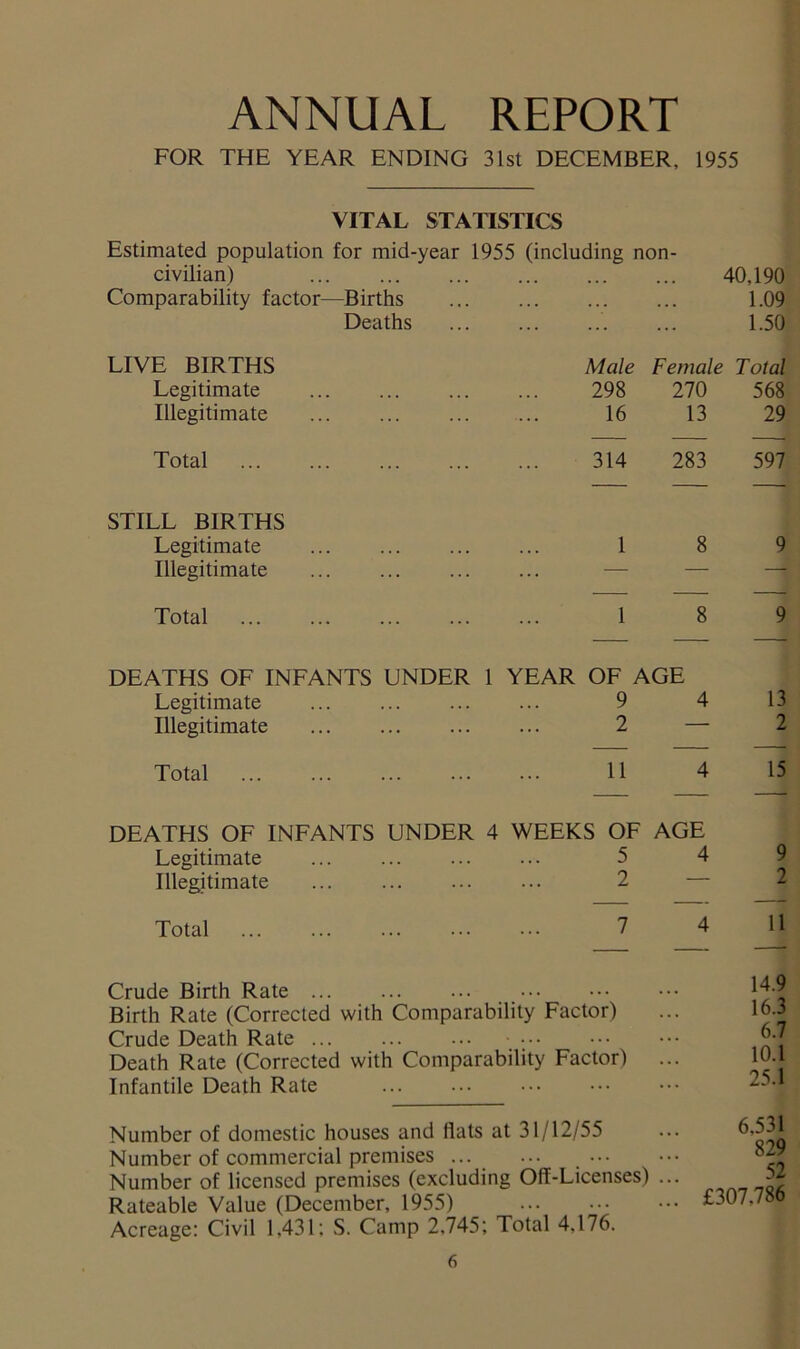 ANNUAL REPORT FOR THE YEAR ENDING 31st DECEMBER, 1955 VITAL STATISTICS Estimated population for mid-year 1955 (including non- civilian) 40,190 Comparability factor—Births ... 1.09 Deaths ... 1.50 LIVE BIRTHS Male Female Total Legitimate 298 270 568 Illegitimate 16 13 29 Total ... 314 283 597 STILL BIRTHS Legitimate . . . ... 1 8 9 Illegitimate ... . . • — Total 1 8 9 DEATHS OF INFANTS UNDER 1 YEAR OF AGE Legitimate 9 4 13 Illegitimate ... 2 — 2 Total ... 11 4 15 DEATHS OF INFANTS UNDER 4 WEEKS OF AGE Legitimate . .. ... 5 4 9 Illegitimate ... 2 ■ — 2 Total ... 7 4 11 Crude Birth Rate Birth Rate (Corrected with Comparability Factor) Crude Death Rate ■ Death Rate (Corrected with Comparability Factor) Infantile Death Rate Number of domestic houses and Hats at 31/12/55 Number of commercial premises ... Number of licensed premises (excluding Off-Licenses) .. Rateable Value (December, 1955) Acreage: Civil 1,431; S. Camp 2,745; Total 4,176. 6 14.9 16.3 6.7 10.1 25.1 6.531 829 52 £307.786