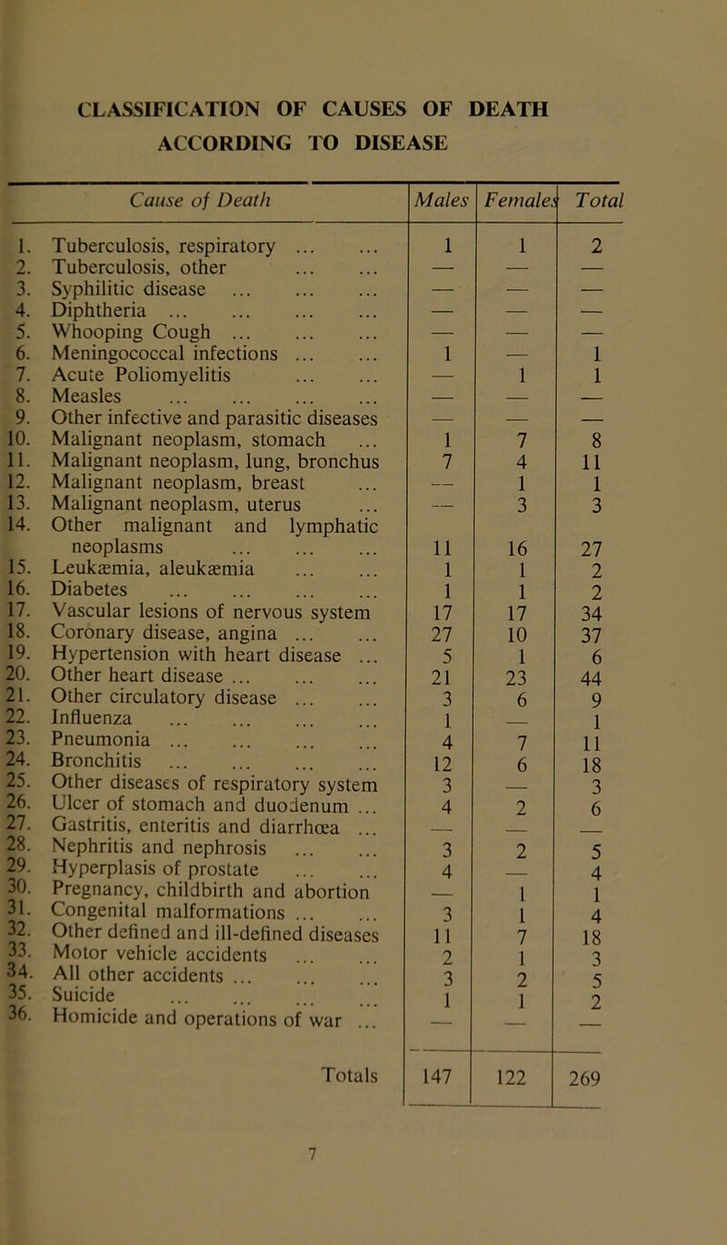 CLASSIFICATION OF CAUSES OF DEATH ACCORDING TO DISEASE Cause of Death Males Female Total 1. Tuberculosis, respiratory 1 1 2 2. Tuberculosis, other — — — 3. Syphilitic disease — — — 4. Diphtheria — — — 5. Whooping Cough — — — 6. Meningococcal infections 1 — 1 7. Acute Poliomyelitis — 1 1 8. Measles — — — 9. Other infective and parasitic diseases — — — 10. Malignant neoplasm, stomach 1 7 8 11. Malignant neoplasm, lung, bronchus 7 4 11 12. Malignant neoplasm, breast — 1 1 13. Malignant neoplasm, uterus — 3 3 14. Other malignant and lymphatic neoplasms 11 16 27 15. Leukaemia, aleukaemia 1 1 2 16. Diabetes 1 1 2 17. Vascular lesions of nervous system 17 17 34 18. Coronary disease, angina 27 10 37 19. Hypertension with heart disease 5 1 6 20. Other heart disease ... 21 23 44 21. Other circulatory disease ... 3 6 9 22. Influenza 1 1 23. Pneumonia ... 4 7 11 24. Bronchitis 12 6 18 25. Other diseases of respiratory system 3 3 26. Ulcer of stomach and duodenum . 4 2 6 27. Gastritis, enteritis and diarrhoea 28. Nephritis and nephrosis 3 2 5 29. Hyperplasis of prostate 4 4 30. Pregnancy, childbirth and abortion 1 1 31. Congenital malformations ... 3 l 4 32. Other defined and ill-defined diseases 11 7 18 33. Motor vehicle accidents 2 1 3 34. All other accidents . 3 2 5 35. Suicide 1 1 2 36. Homicide and operations of war ... Totals 147 122 269