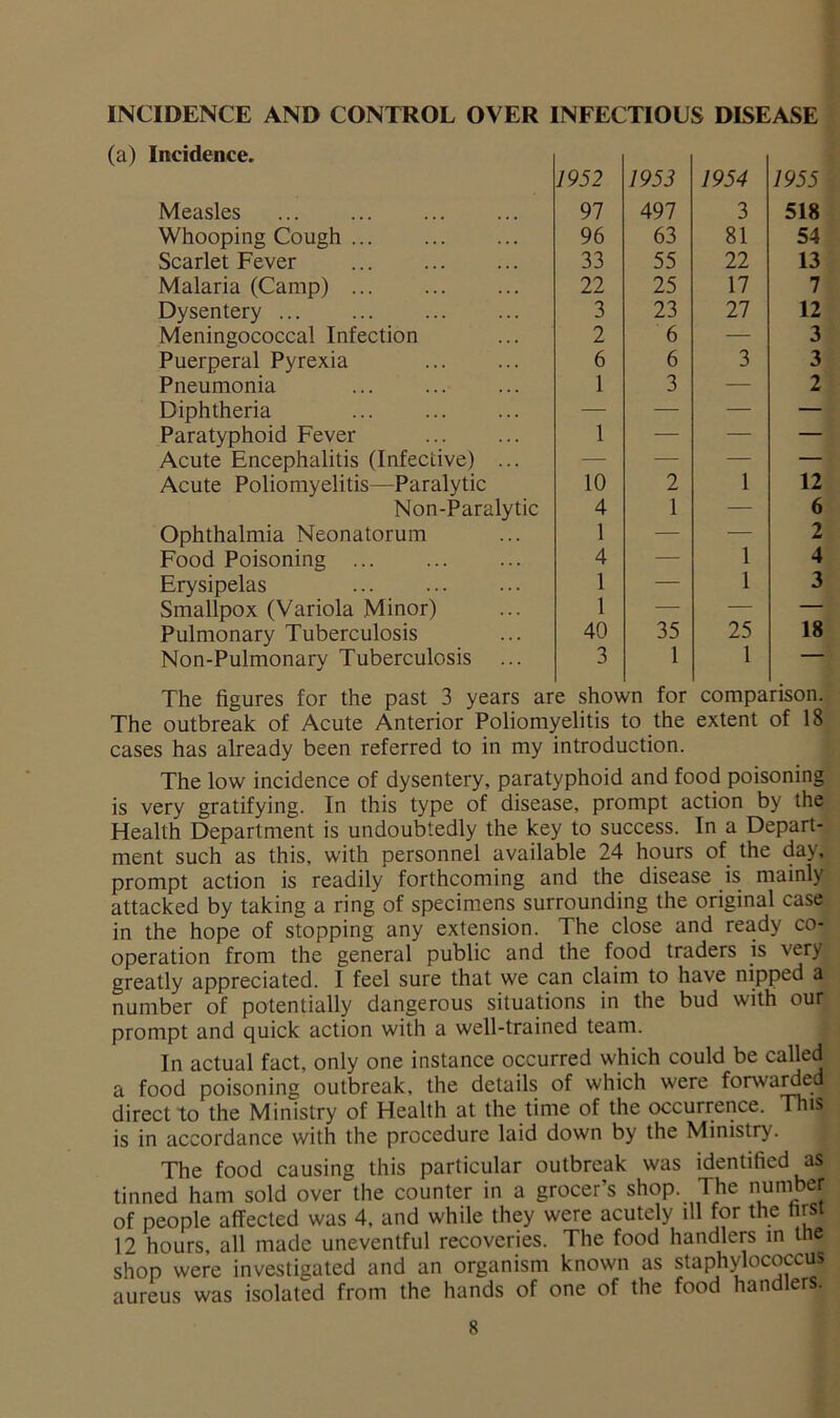 INCIDENCE AND CONTROL OVER INFECTIOUS DISEASE (a) Incidence. Measles ... Whooping Cough Scarlet Fever Malaria (Camp) Dysentery ... Meningococcal Infection Puerperal Pyrexia Pneumonia Diphtheria ... Paratyphoid Fever Acute Encephalitis (Infective) ... Acute Poliomyelitis—Paralytic Non-Paralytic Ophthalmia Neonatorum Food Poisoning Erysipelas Smallpox (Variola Minor) Pulmonary Tuberculosis Non-Pulmonary Tuberculosis ... 1952 1953 1954 1955 97 497 3 518 96 63 81 54 33 55 22 13 22 25 17 7 3 23 27 12 2 6 — 3 6 6 3 3 1 1 10 3 — 2 2 1 12 4 1 — 6 1 — — 2 4 — 1 4 1 1 40 — 1 3 35 25 18 3 1 1 — The figures for the past 3 years are shown for comparison. The outbreak of Acute Anterior Poliomyelitis to the extent of 18 cases has already been referred to in my introduction. The low incidence of dysentery, paratyphoid and food poisoning is very gratifying. In this type of disease, prompt action by the Health Department is undoubtedly the key to success. In a Depart- ment such as this, with personnel available 24 hours of the day, prompt action is readily forthcoming and the disease is mainly attacked by taking a ring of specimens surrounding the original case in the hope of stopping any extension. The close and ready co- operation from the general public and the food traders is very greatly appreciated. I feel sure that we can claim to have nipped a number of potentially dangerous situations in the bud with our prompt and quick action with a well-trained team. In actual fact, only one instance occurred which could be called a food poisoning outbreak, the details of which were forwarded direct to the Ministry of Health at the time of the occurrence. This is in accordance with the procedure laid down by the Ministry. The food causing this particular outbreak was identified as tinned ham sold over the counter in a grocer’s shop. The number of people affected was 4, and while they were acutely ill for the first 12 hours, all made uneventful recoveries. The food handlers in the shop were investigated and an organism known as staphylococcus aureus was isolated from the hands of one of the food handlers.