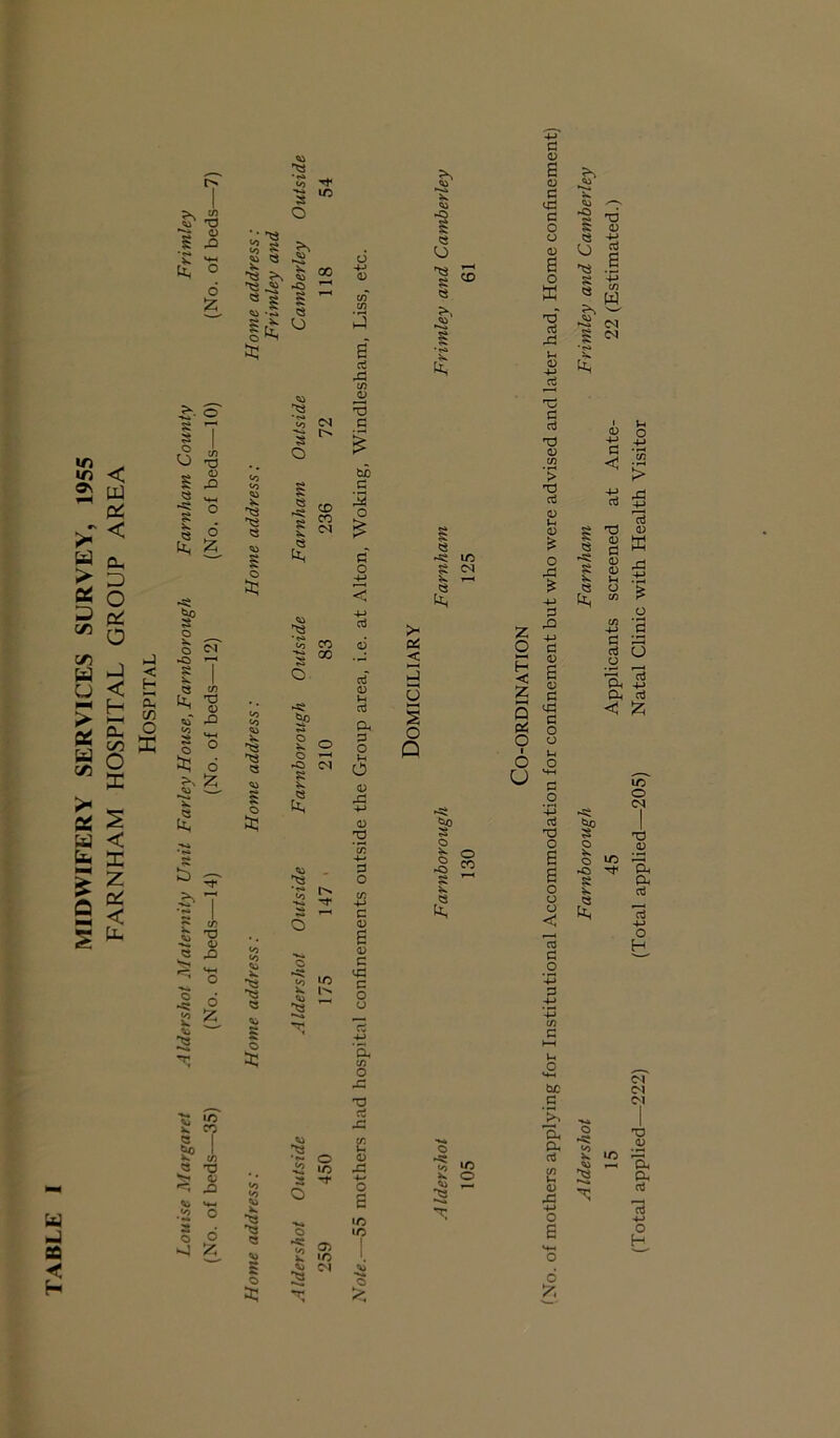 MIDWIFERY SERVICES SURVEY, 1955 FARNHAM HOSPITAL GROUP AREA Hospital w CO < a <o 1 s i/5 & tn T3 o —- § X. 0 £> O-l to «o to s O he O X to 00 4-> <D 6 fc to to S •«-» -o s a CO CO s o O Ia a: s' ci A cn >•. o' to QJ *5 g *-H to <N G 3 1 *«H > o O cn o > 0 to to bh s & s G s O-l O 6 to X S: S x. 236 3 O £ £ to s o « g” O 4J XUD «o ■4-> § o G o o? ■ to 83 6 ►O S 1 o. g cn <D T) 0 to <o tu »H G to to rO O-i s o OH O o 5< O G O a: to X. ts 6 <o s o O ►C5 C^I u o 05 +-> b aj 05 rs cr. «A 4-* b rf to ^3 - G O to -T cn 4-> • rH c - «o tr X3 o 0 E -*— ts Si 0> JO <o to o 0 G r—, Oh X. 175 tG -»h O o 6 X3 ■^5 G O u jk O a — £ i o a: o -M a C/5 o g: 'E to X. 35; i: <2 (A &0 U XT c/} o 0 T3 s lO G2 **h <D *2 •'f 4h rO to o o fl to Oh to q >» o o 6 2. ts to o to K 05 •c •o ic 1 o A> a M c> *r ^1 o s JO is co S X. m <M > PJ < 5 u S o Q §P O S o -O *s* (2 o CO o -sc to 'xa »o o *T, G 0 E 0 c <3 c o o 0 E o E ro G *0 • ~ 'O § 0 o | ^ .5 a in w ^ ti ■S (N § <N tei C c rt T3 <D in ’> T3 a! e c z o H < Z 5 OS 0 1 o u 0 £ o A * 4-> G rO 4-> g 0 E o G <£ G O o O HH G O T3 0 G (D 0 U o c/5 G G O a Gh G X! O E E o o CJ C g G O o o kO E lO ■** be G '>i Oh a G CO 1-1 0 rC o JO *X3 o % (Total applied—222) (Total applied—205) Natal Clinic with Health Visitor