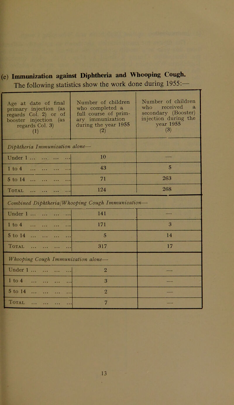 (e) Immunization against Diphtheria and Whooping Cough. The following statistics show the work done during 1955:— Age at date of final primary injection (as regards Col. 2) or of booster injection (as regards Col. 3) (1) Number of children who completed a full course of prim- ary immunization during the year 1955 (2) Number of children who received a secondary (Booster) injection during the year 1955 (3) Diphtheria Imm unization alone— Under 1 10 — 1 to 4 43 5 5 to 14 71 263 Total 124 268 Combined DiphtheriajW hooping Cough Immunization— Under 1 141 — 1 to 4 171 3 5 to 14 5 14 Total 317 17 Whooping Cough Immunization alone— Under 1 2 — 1 to 4 3 — 5 to 14 2 — Total 7 —