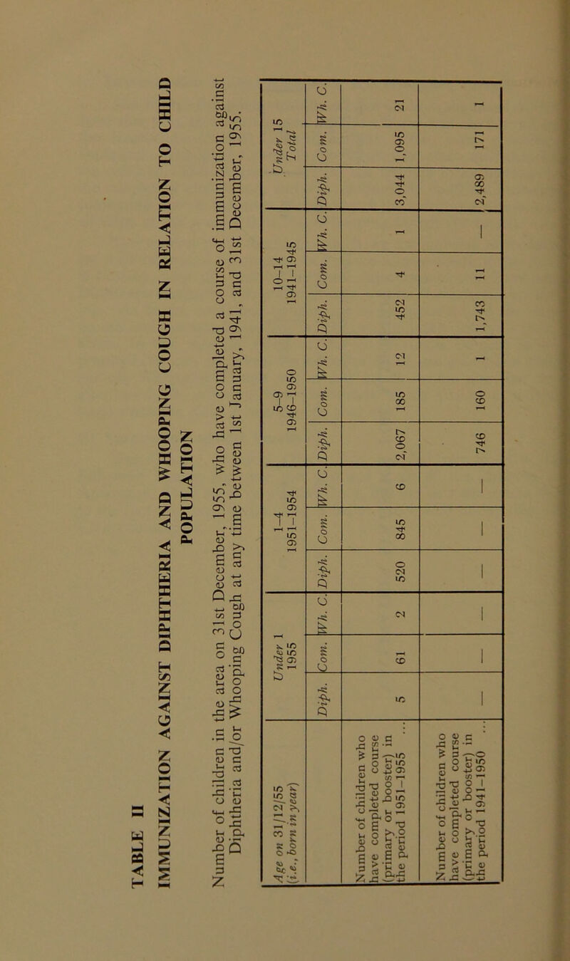 Q - s u o H O P < - z SB o o u o z £ o o 33 £ Q Z < < 5 u SB H 33 — Z o NN H «C J P ft O ft u ft Cfl «c H H C/3 Z NH ◄! P *C Z o H N Z P “ § <73 .5 “in M in 3 2 0 ^ • T-H n£ § E 1 o 5 <L> .|Q r | < •+—» O “ <u l-H T3 3 C O c3 O T3 <L> 1—1 +-* Dh £ s g 8 § <u ^ > +-> CCJ “ X ^ Q C 2 d> QJ £ £ •4—» «o uo 4-1 O'* <u Vh -m <U o >> 3 c c «j <L> u 3 q£ 4_, Ofi to 3 -T O m (j g.s ^ ft <L> PT Uh o c3 O „v X2 4-» ^ C 'O <D C Jl? cd T3 rs cj -n *C o <u S-S- f° 3 z 1C O _k_ <N - Tnder 1 Total Com. 1,095 o Diph. 3,044 2,489 10-14 1941-1945 Wh. C. - 1 Com. i—« r—< Diph. 452 1,743 5-9 1946-1950 Wh. C. - Com. 185 160 Diph. 2,067 746 1-4 1951-1954 Wh. C. CD 1 Com. 845 1 Diph. 520 1 Under 1 1955 O -si pt OJ 1 8 O o r—* CD 1 Diph. 1C 1 Age on 31/12/55 (i.e., born in year) Number of children who have completed course (primary or booster) in the period 1951-1955 Number of children who have completed course (primary or booster) in the period 1941-1950