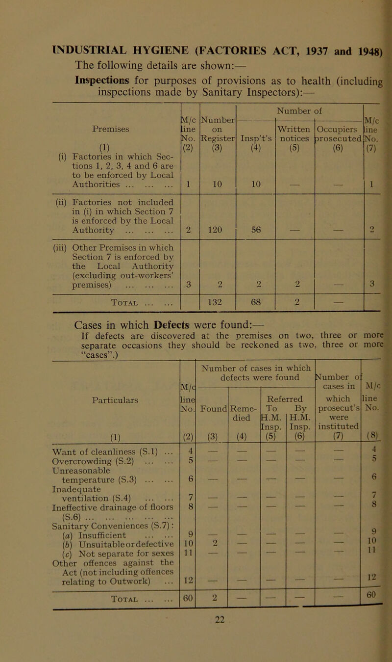 INDUSTRIAL HYGIENE (FACTORIES ACT, 1937 and 1948) The following details are shown:— Inspections for purposes of provisions as to health (including inspections made by Sanitary Inspectors):— M/c line No. (2) 1 Number on Register (3) 10 Number of M/c ine No. (7) 1 Premises (1) (i) Factories in which Sec- tions 1, 2, 3, 4 and 6 are to be enforced by Local Authorities Insp’t’s (4) 10 Written notices (5) Occupiers Drosecuted (6) (ii) Factories not included in (i) in which Section 7 is enforced by the Local Authority 2 120 56 O (iii) Other Premises in which Section 7 is enforced by the Local Authority (excluding out-workers’ premises) 3 2 2 2 3 Total 132 68 2 — Cases in which Defects were found:— If defects are discovered at the premises on two, three or more separate occasions they should be reckoned as two, three or more “cases”.) , M/c line No. (2) Number of cases in which defects were found Number o cases in which prosecut’s were instituted (7) M/c line No. (8) Particulars (1) Found (3) Reme- died (4) Refe To H.M. [nsp. (5) rred By H.M. Insp. (6) Want of cleanliness (S.l) ... 4 — — — — — 4 Overcrowding (S.2) 5 — — — — — 5 Unreasonable temperature (S.3) 6 — — — — 6 Inadequate ventilation (S.4) 7 — — — — 7 Ineffective drainage of floors 8 — — — — — 8 (S.6) ... Sanitary Conveniences (S.7): 9 (a) Insufficient 9 — — — — (b) Unsuitableordefective 10 2 — — — — 10 (c) Not separate for sexes 11 — — — — 11 Other offences against the Act (not including offences relating to Outwork) 12 — — — — — 12 60