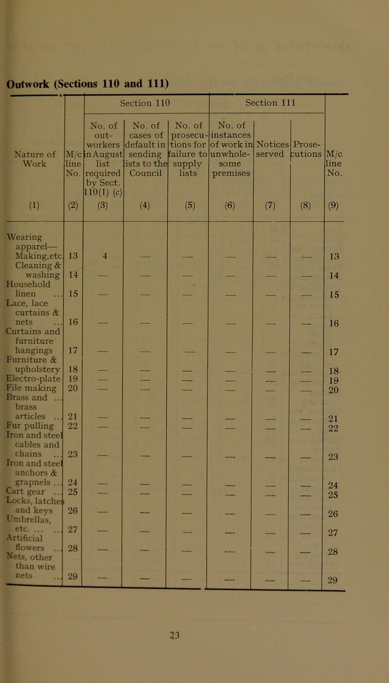Section 110 Section 111 No. of No. of No. of No. of out- cases of prosecu- instances workers default in tions for of work in Notices Prose- Nature of M/c In August sending failure to unwhole- served :utions M/c Work line list ists to the supply some line No. required by Sect. 110(1) (c) Council lists premises No. (1) (2) (3) (4) (5) (6) (7) (8) (9) Wearing apparel— Making,etc Cleaning & 13 4 — — — — — 13 washing 14 — — — — — — 14 Household linen Lace, lace 15 — — — — — - — 15 curtains & nets 16 16 Curtains and furniture hangings 17 17 Furniture & upholstery 18 — — — — 18 Electro-plate 19 — — — . 19 File making Brass and ... 20 — — — — — — 20 brass articles ... 21 21 Fur pulling Iron and steel 22 — — — — — — 22 cables and chains 23 23 Iron and steel anchors & grapnels ... 24 24 Cart gear ... Locks, latche: 25 — — — — — — 25 and keys Umbrellas, 26 — — — — — — 26 etc Artificial 27 — — — — — — 27 flowers ... Nets, other 28 — — — — — — 28 than wire nets 29 — — — — — — 29 23