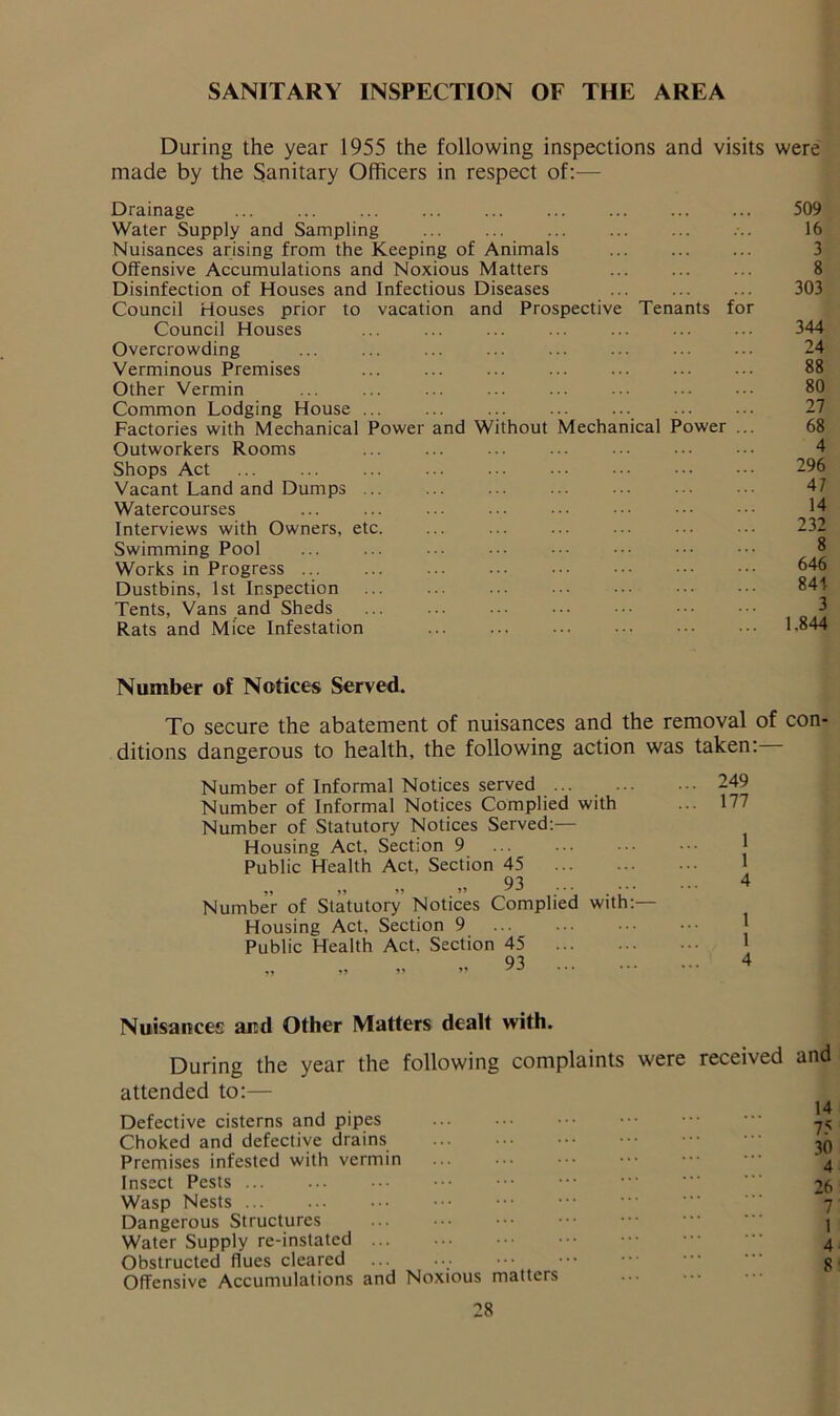 SANITARY INSPECTION OF THE AREA During the year 1955 the following inspections and visits were made by the Sanitary Officers in respect of:— Drainage 509 Water Supply and Sampling 16 Nuisances arising from the Keeping of Animals ... Offensive Accumulations and Noxious Matters ... 8 Disinfection of Houses and Infectious Diseases ... ... ... 303 Council Houses prior to vacation and Prospective Tenants for Council Houses 344 Overcrowding Verminous Premises ... ... ... ... ... ... ••• 88 Other Vermin 80 Common Lodging House ... Factories with Mechanical Power and Without Mechanical Power ... 68 Outworkers Rooms ... ... ••• ... ••• ••• ••• 4 Shops Act Vacant Land and Dumps ... ... ... ... ••• ••• • 47 Watercourses ... ... ••• ... ••• ••• Interviews with Owners, etc. ... ... ... ••• ••• ••• 232 Swimming Pool ... ... ... ••• ••• ••• Works in Progress ... ... ... ••• ••• ••• 646 Dustbins, 1st Inspection 84! Tents, Vans and Sheds ... ... ... ••• ••• ••• ••• 3 Rats and Mice Infestation 1.844 Number of Notices Served. To secure the abatement of nuisances and the removal of con- ditions dangerous to health, the following action was taken: Number of Informal Notices served Number of Informal Notices Complied with Number of Statutory Notices Served:— Housing Act, Section 9 Public Health Act, Section 45 93 Number of Statutory Notices Complied with:— Housing Act, Section 9 Public Health Act. Section 45 249 177 1 1 4 1 1 4 Nuisances and Other Matters dealt with. During the year the following complaints were received attended to:— Defective cisterns and pipes Choked and defective drains Premises infested with vermin Insect Pests ... Wasp Nests ... Dangerous Structures Water Supply re-instated Obstructed flues cleared ; Offensive Accumulations and Noxious matters and 14 75 30 4 26 7 1 4 8