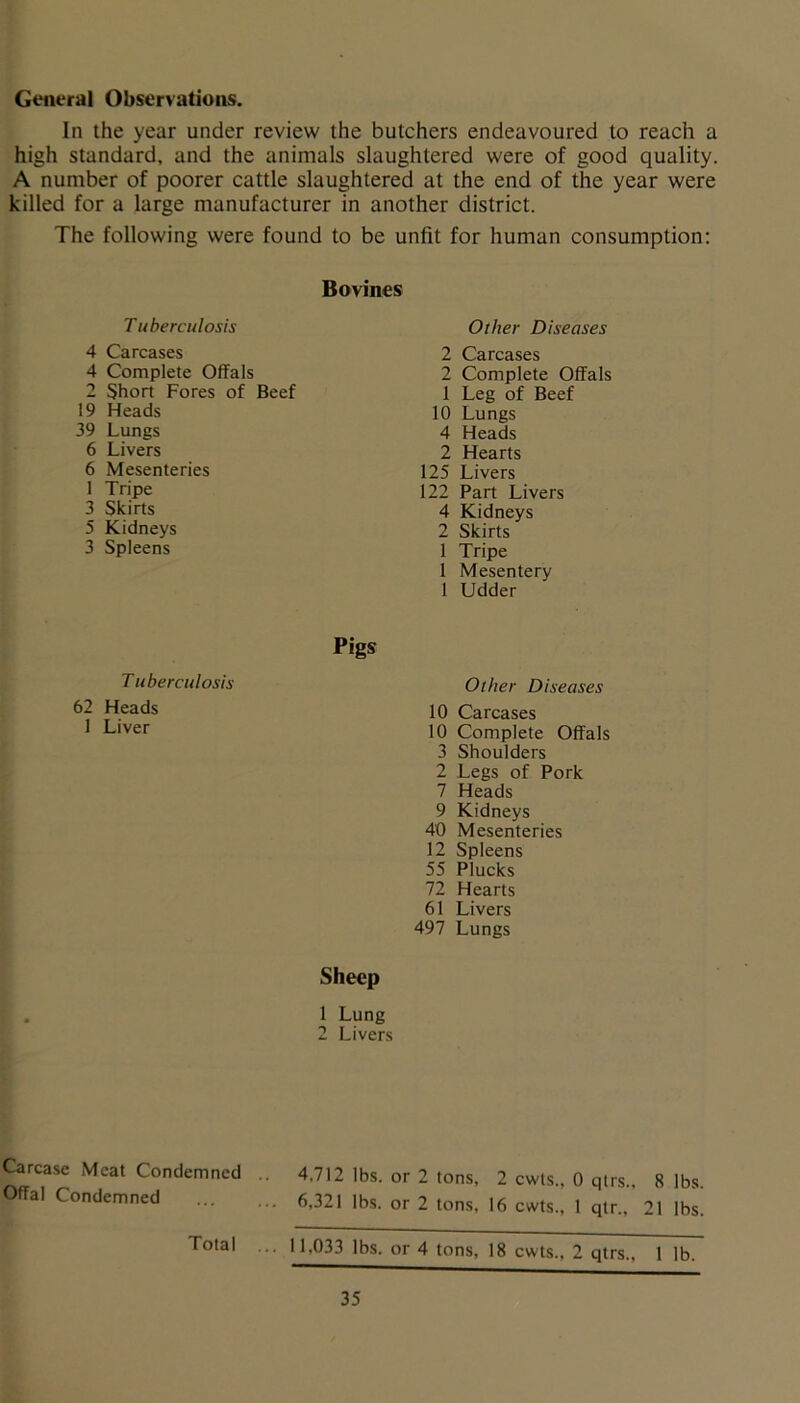 General Observations. In the year under review the butchers endeavoured to reach a high standard, and the animals slaughtered were of good quality. A number of poorer cattle slaughtered at the end of the year were killed for a large manufacturer in another district. The following were found to be unfit for human consumption: Bovines Tuberculosis 4 Carcases 4 Complete Offals 2 Short Fores of Beef 19 Heads 39 Lungs 6 Livers 6 Mesenteries 1 Tripe 3 Skirts 5 Kidneys 3 Spleens Other Diseases 2 Carcases 2 Complete Offals 1 Leg of Beef 10 Lungs 4 Heads 2 Hearts 125 Livers 122 Part Livers 4 Kidneys 2 Skirts 1 Tripe 1 Mesentery 1 Udder T uberculosis 62 Heads 1 Liver Pigs Other Diseases 10 Carcases 10 Complete Offals 3 Shoulders 2 Legs of Pork 7 Heads 9 Kidneys 40 Mesenteries 12 Spleens 55 Plucks 72 Hearts 61 Livers 497 Lungs Sheep 1 Lung 2 Livers Carcase Meat Condemned Offal Condemned 4,712 lbs. or 2 tons, 2 cwts., 0 qtrs., 8 lbs. 6,321 lbs. or 2 tons, 16 cwts., 1 qtr., 21 lbs. Total ... 11,033 lbs, or 4 tons, 18 cwts., 2 qtrs., 1 lb.