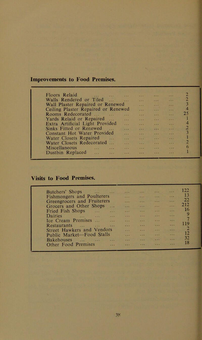 Improvements to Food Premises. Floors Relaid Walls Rendered or Tiled Wall Plaster Repaired or Renewed ... ... ... 3 Ceiling Plaster Repaired or Renewed 4 Rooms Redecorated 25 Yards Relaid or Repaired 1 Extra Artificial Light Provided Sinks Fitted or Renewed ... ... ... ... ... ,2 Constant Hot Water Provided 3 Water Closets Repaired 1 Water Closets Redecorated ... Miscellaneous 6 Dustbin Replaced 1 Visits to' Food Premises. Butchers’ Shops Fishmongers and Poulterers Greengrocers and Fruiterers Grocers and Other Shops Fried Fish Shops Dairies Tee Cream Premises ... Restaurants Street Hawkers and Vendors Public Market—Food Stalls Bakehouses Other Food Premises 122 13 22 212 16 9 7 119 n 12 32 18