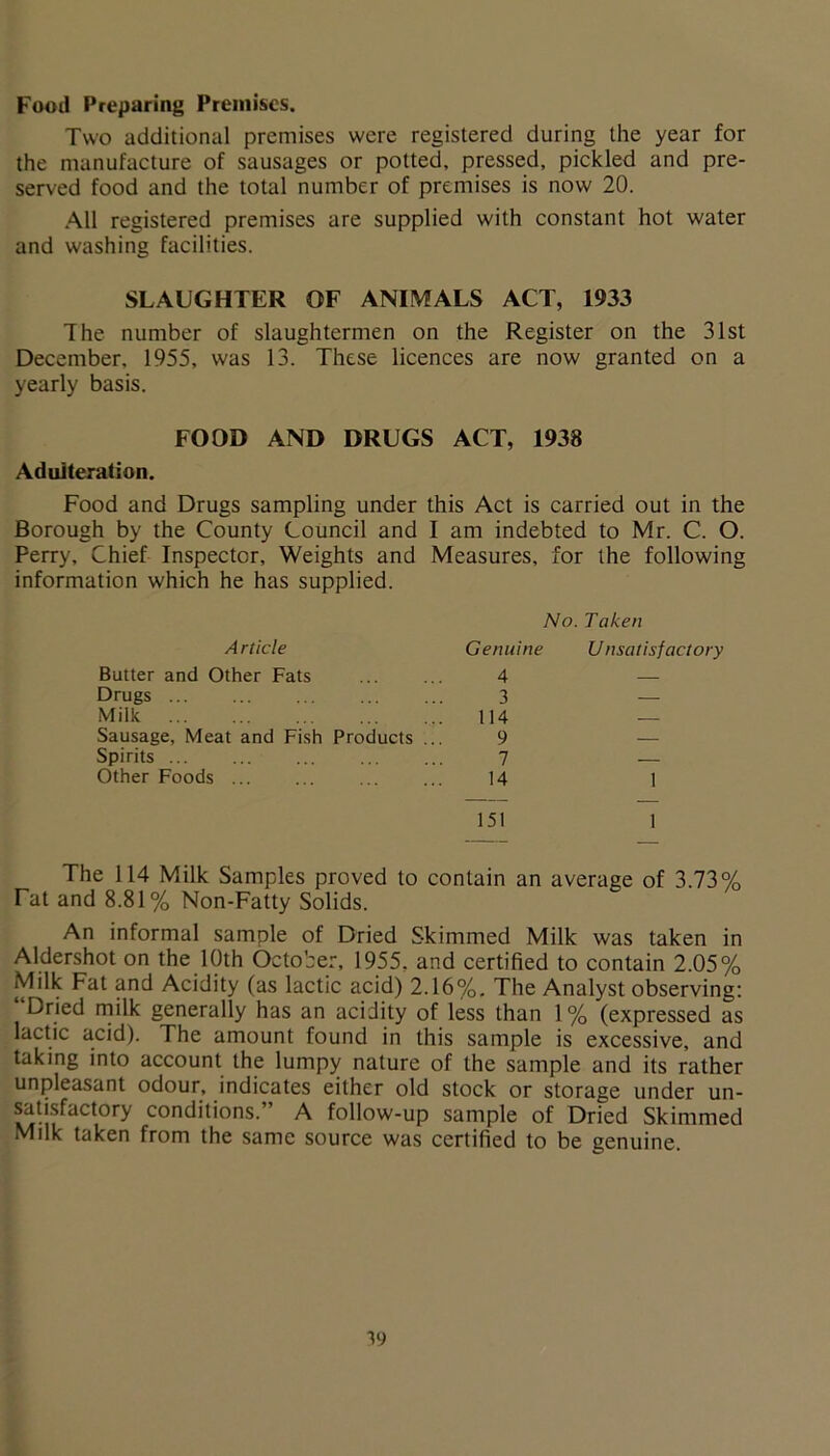 Food Preparing Premises. Two additional premises were registered during the year for the manufacture of sausages or potted, pressed, pickled and pre- served food and the total number of premises is now 20. All registered premises are supplied with constant hot water and washing facilities. SLAUGHTER OF ANIMALS ACT, 1933 The number of slaughtermen on the Register on the 31st December, 1955, was 13. These licences are now granted on a yearly basis. FOOD AND DRUGS ACT, 1938 Adulteration. Food and Drugs sampling under this Act is carried out in the Borough by the County Council and I am indebted to Mr. C. O. Perry, Chief Inspector, Weights and Measures, for the following information which he has supplied. No. Taken A rticle Genuine U nsatisfactory Butter and Other Fats 4 Drugs 3 — Milk 114 — Sausage, Meat and Fish Products ... 9 — Spirits 7 — Other Foods 14 151 1 1 The 114 Milk Samples proved to contain an average of 3.73% Tat and 8.81% Non-Fatty Solids. An informal sample of Dried Skimmed Milk was taken in Aldershot on the 10th October, 1955, and certified to contain 2.05% Milk Fat and Acidity (as lactic acid) 2.16%. The Analyst observing: Dried milk generally has an acidity of less than 1 % (expressed as lactic acid). The amount found in this sample is excessive, and taking into account the lumpy nature of the sample and its rather unpleasant odour, indicates either old stock or storage under un- satisfactory conditions.” A follow-up sample of Dried Skimmed Milk taken from the same source was certified to be genuine.