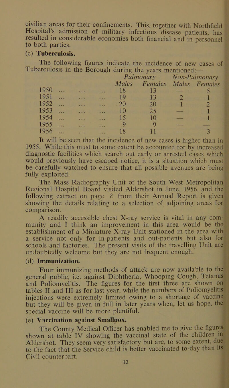 civilian areas for their confinements. This, together with Northfield Hospital’s admission of military infectious disease patients, has resulted in considerable economies both financial and in personnel to both parties. (c) Tuberculosis. The following figures indicate the incidence of new cases of Tuberculosis in the Borough during the years mentioned:— Pulmonary Non-Pulmonary 1950 ... Males 18 Females 13 Males Females 5 1951 ... 19 13 2 1 1952 ... 20 20 1 2 1953 ... 10 25 — 1 1954 ... 15 10 — 1 1955 ... 9 9 — — 1956 ... 18 11 — 3 It will be seen that the incidence of new cases is higher than in 1955. While this must to some extent be accounted for by increased diagnostic facilities which search out early or arrested cases which would previously have escaped notice, it is a situation which must be carefully watched to ensure that all possible avenues are being fully exploited. The Mass Radiography Unit of the South West Metropolitan Regional Hospital Board visited Aldershot in June, 1956, and the following extract on page E from their Annual Report is given showing the details relating to a selection of adjoining areas for comparison. A readily accessible chest X-ray service is vital in any com- munity and I think an improvement in this area would be the establishment of a Miniature X-ray Unit stationed in the area with a service not only for in-patients and out-patients but also for schools and factories. The present visits of the travelling Unit are undoubtedly welcome but they are not frequent enough. (d) InTjnunization. Four immunizing methods of attack are now available to the general public, i.e. against Diphtheria, Whooping Cough. Tetanus and Poliomyelitis. The figures for the first three are shown on tables II and III as for last year, while the numbers of Poliomyelitis injections were extremely limited owing to a shortage of vaccine but they will be given in full in later years when, let us hope, the special vaccine will be more plentiful. (e) Vaccination against Smallpox. The County Medical Officer has enabled me to give the figures shown at table IV showing the vaccinal state of the children in Aldershot. They seem very satisfactory but are, to some extent, due to the fact that the Service child is better vaccinated to-day than its Civil counterpart.