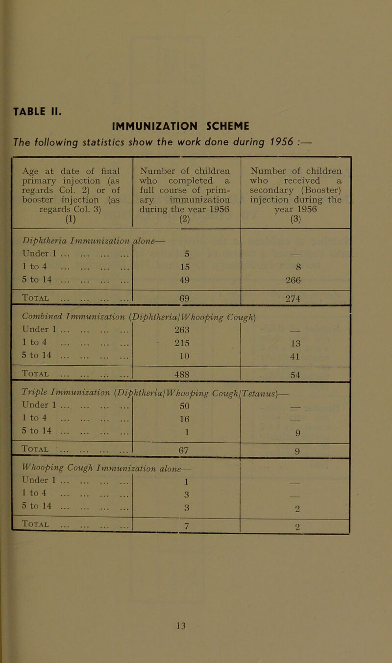 IMMUNIZATION SCHEME The following statistics show the work done during 1956 :— Age at date of final primarj' injection (as regards Col. 2) or of booster injection (as regards Col. 3) (1) Number of children who completed a full course of prim- ary immunization during the year 1956 (2) Number of children who received a secondary (Booster) injection during the year 1956 (3) Diphtheria Immunization Under 1 1 to 4 5 to 14 alone— 5 15 49 8 266 Total 69 274 Combined Immunization ( Under 1 1 to 4 5 to 14 DiphtheyiajWhooping Cot 263 215 10 igh) 13 41 Total ... 488 54 Triple Immunization (Dip Under 1 1 to 4 5 to 14 htheriajWhooping Coughj 50 16 1 Tetanus)— 9 Total 67 9 Whooping Cough Immuni. Under 1 1 to 4 5 to 14 ration alone— 1 3 3 2 Total 7 9 13