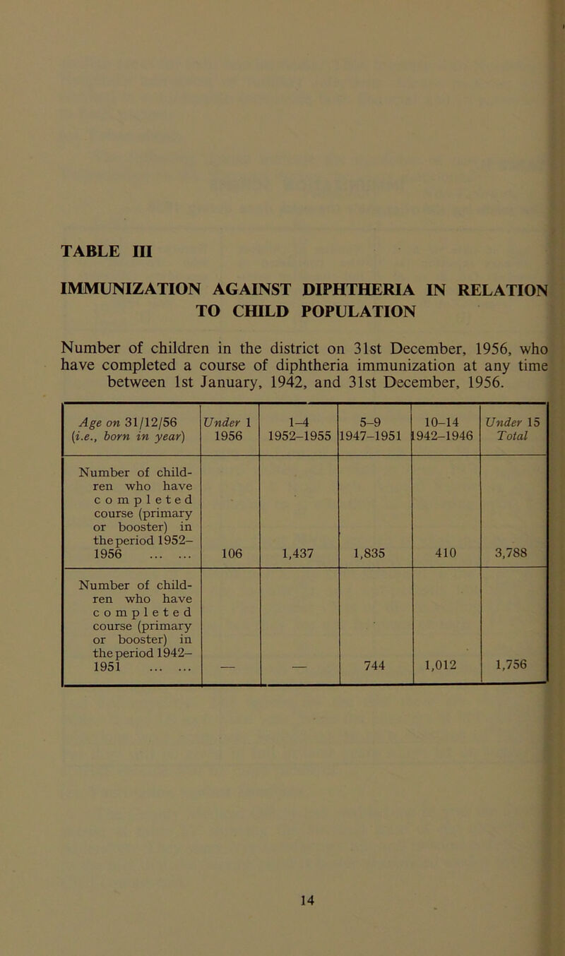 TABLE III IMMUNIZATION AGAINST DIPHTHERIA IN RELATION TO CHILD POPULATION Number of children in the district on 31st December, 1956, who have completed a course of diphtheria immunization at any time between 1st January, 1942, and 31st December, 1956. Age on 31/12/56 (i.e., born in year) Under 1 1956 1-4 1952-1955 5-9 1947-1951 10-14 1942-1946 Under 15 Total Number of child- ren who have completed course (primary or booster) in the period 1952— 1956 106 1,437 1,835 410 3,788 Number of child- ren who have completed course (primary or booster) in the period 1942- 1951 744 1,012 1,756