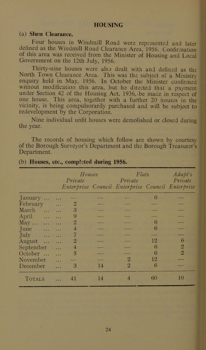 HOUSING (a) Slum Clearance. > i Four houses in Windmill Road were represented and later i defined as the Windmill Road Clearance Area, 1956. Confirmation ' of this area was received from the Minister of Housing and Local ! Government on the 12th July, 1956. { Thirty-nine houses were also dealt with and defined as the ! North Town Clearance Area. This was the subject of a Ministry • J enquiry held in May, 1956. In October the Minister confirmed j witfiout modification this area, but he directed that a payment | under Section 42 of the Housing Act, 1936, .be made in respect of one house. This area, together with a further 20 houses in the J vicinity, is being compulsorarily purchased and will be subject to . < redevelopment by the Corporation. ■; | Nine individual unfit houses were demolished or closed during ' the year. [ • i The records of housing which follow are shown by courtesy i of the Borough Surveyor’s Department and the Borough Treasurer’s i Department. I (b) Houses, etc., completed during 1956. Houses Private Enterprise Council Flats Adapt’s Private Private Enterprise Council Enterprise January ... ^ — • 6 — February 2 — — — — March 3 — — — — April ... . 9 — — — — May 2 — — 6 — June ... . 4 — — 6 — July ... . 7 — — — — August ... . 2 .— — 12 6 September 4 — — 6 2 October ... . 5 — — 6 2 November , — 2 12 — December 3 14 2 6 — Totals .. 41 14 4 60 10