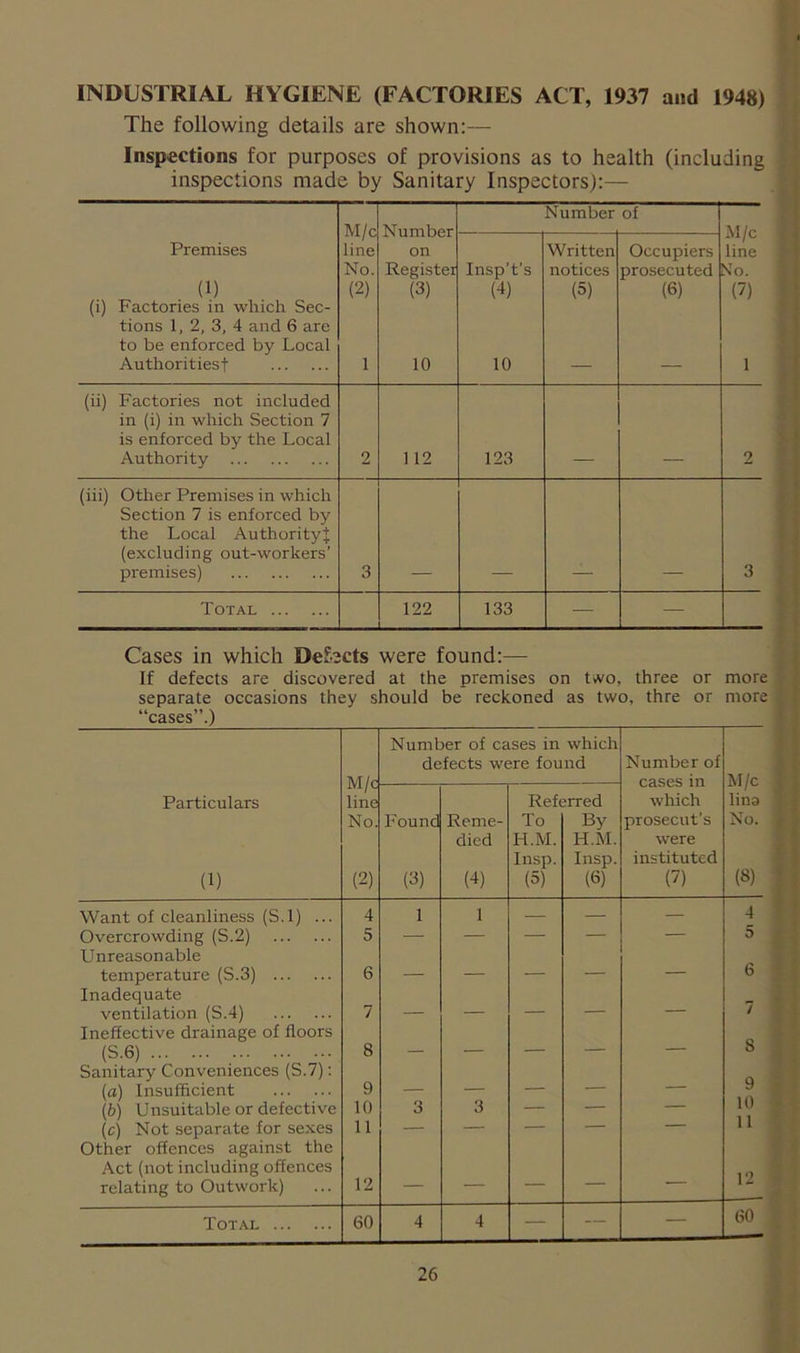 INDUSTRIAL HYGIENE (FACTORIES ACT, 1937 and 1948) The following details are shown;— Inspections for purposes of provisions as to health (including inspections made by Sanitary Inspectors):— M/c line No. (2) 1 Number on Register (3) 10 Number of M/c line No. (7) 1 Premises (1) (i) Factories in which Sec- tions 1, 2, 3, 4 and 6 are to be enforced by Local Authorities t Insp’t’s (4) 10 Written notices (5) Occupiers prosecuted (6) (ii) Factories not included in (i) in which Section 7 is enforced by the Local Authority 2 112 123 2 (iii) Other Premises in which Section 7 is enforced by the Local Authority! (excluding out-workers’ premises) 3 3 Total 122 133 — — Cases in which Defects were found;— If defects are discovered at the premises on tvvo, three or more separate occasions they should be reckoned as two, thre or more “cases”.) M/c line No. (2) Number of cases in which defects were found Number of cases in which prosecut’s were instituted (7) M/c lina No. (8) Particulars (1) Found (3) Reme- died (4) Ref( To H.M. Insp. (5) ?rred By H.M. Insp. (6) Want of cleanliness (S.l) ... 4 1 1 — — — 4 Overcrowding (S.2) 5 — — — — — 5 Unreasonable 6 temperature (S.3) 6 — — — — Inadequate ventilation (S.4) 7 — — — 7 Ineffective drainage of floors (S.6) ... 8 — — — — — 8 Sanitary Conveniences (S.7): (a) Insufficient 9 — — — — — y (b) Unsuitable or defective 10 3 3 — — — 10 (c) Not separate for sexes 11 — — — — — 11 Other offences against the Act (not including offences relating to Outwork) 12 — — — — — 12 Total 60 4 4 — — — 60