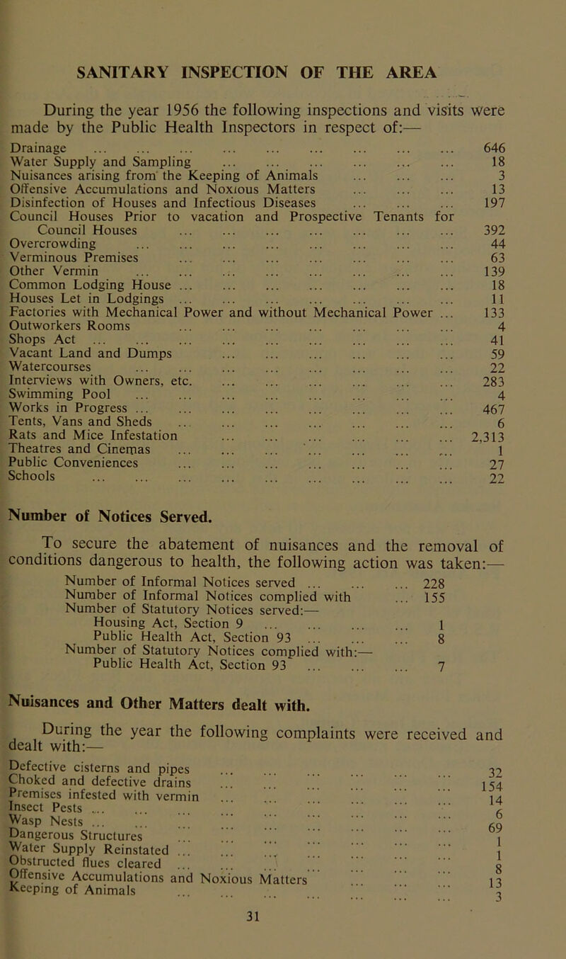SANITARY INSPECTION OF THE AREA During the year 1956 the following inspections and visits were made by the Public Health Inspectors in respect of:— Drainage 646 Water Supply and Sampling ... ... ... ... ... ... 18 Nuisances arising from the Keeping of Animals ... ... ... 3 Offensive Accumulations and Noxious Matters 13 Disinfection of Houses and Infectious Diseases 197 Council Houses Prior to vacation and Prospective Tenants for Council Houses ... ... ... ... ... ... ... 392 Overcrowding ... ... ... ... ... ... ... ... 44 Verminous Premises 63 Other Vermin 139 Common Lodging House 18 Houses Let in Lodgings ... ... ... ... ... ... ... 11 Factories with Mechanical Power and without Mechanical Power ... 133 Outworkers Rooms 4 Shops Act 41 Vacant Land and Dumps ... ... ... ... ... ... 59 Watercourses ... ... ... ... ... ... ... ... 22 Interviews with Owners, etc 283 Swimming Pool 4 Works in Progress 467 Tents, Vans and Sheds .. ... ... ... ... ... ... 6 Rats and Mice Infestation 2,313 Theatres and Cinemas ... ... ... ... ... ... ,.. 1 Public Conveniences 27 Schools 22 Number of Notices Served. To secure the abatement of nuisances and the removal of conditions dangerous to health, the following action was taken:-— Number of Informal Notices served ... ... ... 228 Number of Informal Notices complied with ... 155 Number of Statutory Notices served:— Housing Act, Section 9 1 Public Health Act, Section 93 8 Number of Statutory Notices complied with:— Public Health Act, Section 93 7 Nuisances and Other Matters dealt with. During the year the following complaints were received and dealt with:— Defective cisterns and pipes Choked and defective drains Premises infested with vermin Insect Pests ’’’ Wasp Nests ’ y.’ Dangerous Structures Water Supply Reinstated ... .!. Obstructed flues cleared Offensive Accumulations and Noxious Matters Keeping of Animals 32 154 14 6 69 1 1 8 13 3