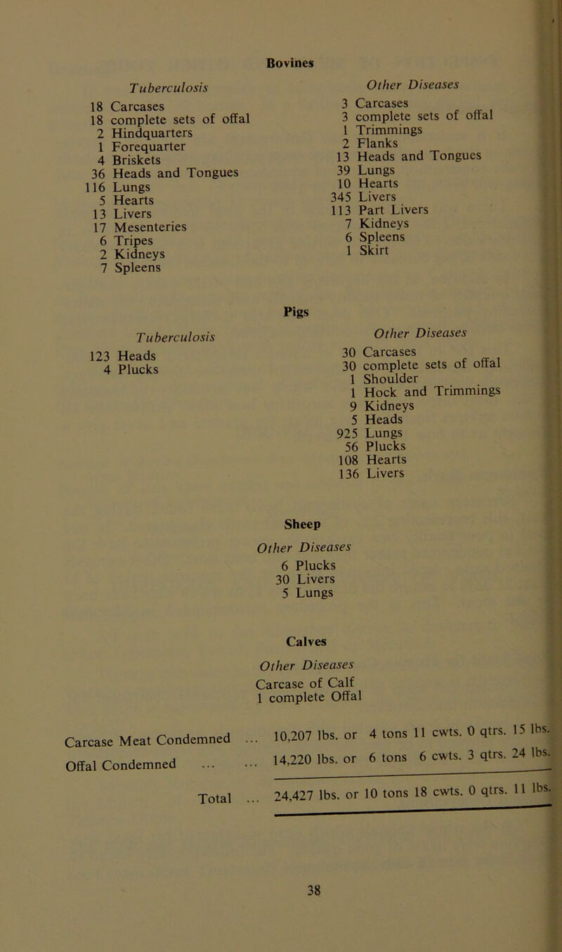 Bovines Tuberculosis 18 Carcases 18 complete sets of offal 2 Hindquarters 1 Forequarter 4 Briskets 36 Heads and Tongues 116 Lungs 5 Hearts 13 Livers 17 Mesenteries 6 Tripes 2 Kidneys 7 Spleens Tuberculosis 123 Heads 4 Plucks Other Diseases 3 Carcases 3 complete sets of offal 1 Trimmings 2 Flanks 13 Heads and Tongues 39 Lungs 10 Hearts 345 Livers 113 Part Livers 7 Kidneys 6 Spleens 1 Skirt Other Diseases 30 Carcases 30 complete sets of offal 1 Shoulder 1 Hock and Trimmings 9 Kidneys 5 Heads 925 Lungs 56 Plucks 108 Hearts 136 Livers Sheep Other Diseases 6 Plucks 30 Livers 5 Lungs I .'ll' I I Carcase Meat Condemned Offal Condemned Total Calves Other Diseases Carcase of Calf 1 complete Offal 10,207 lbs. or 4 tons 11 cwts. 0 qtrs. 15 lbs. 14,220 lbs. or 6 tons 6 cwts. 3 qtrs. 24 Ibsj 24,427 lbs. or 10 tons 18 cwts. 0 qtrs. 11 IbsJ