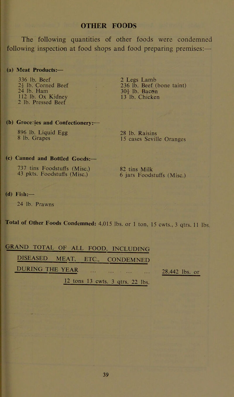 OTHER FOODS The following quantities of other foods were condemned following inspection at food shops and food preparing premises:— (a) Meat Products:— 336 lb. Beef 2^ lb. Corned Beef 24 lb. Ham 112 lb. Ox Kidney 2 lb. Pressed Beef (b) Groce:jes and Confectionery:— 896 lb. Liquid Egg 8 lb. Grapes (c) Canned and Bottled Goods:— 737 tins Foodstuffs (Misc.) 43 pkts. Foodstuffs (Misc.) (d) Fish:— 24 lb. Prawns Total of Other Foods Condemned: 4,i 2 Legs Lamb 236 lb. Beef (bone taint) 30j lb. Bacon 13 lb. Chicken 28 lb. Raisins 15 cases Seville Oranges 82 tins Milk 6 jars Foodstuffs (Misc.) lbs. or 1 ton, 15 cwts., 3 qtrs. 11 lbs. GRAND TOTAL OF ALL FOOD. INCLUDING DISEASED MEAT, ETC., CONDEMNED DURING THE YEAR 28,442 lbs, or 12 tons 13 cwts. 3 qtrs. 22 lbs.