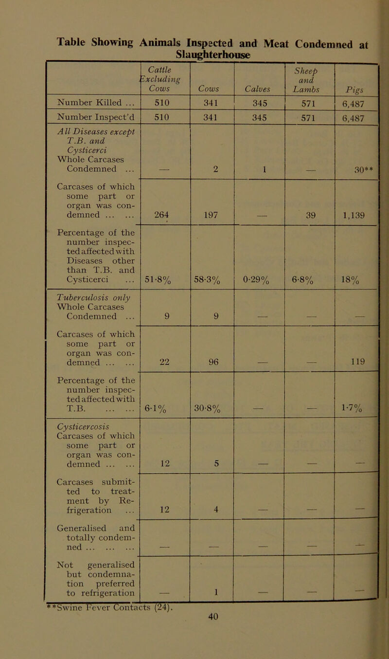Table Showing Animals Inspected and Meat Condemned at Slaughterhouse Cattle excluding Cows Cows Calves Sheep and Lambs Pigs Number Killed ... 510 341 345 571 6,487 Number Inspect’d 510 341 345 571 6,487 A11 Diseases except T.B. and Cysticerci Wliole Carcases Condemned ... 2 1 30 ♦♦ Carcases of which some part or organ was con- demned 264 197 39 1,139 Percentage of the number inspec- ted affected w ith Diseases other than T.B. and Cysticerci 51-8% 58-3% 0-29% 6-8% 18% Tuberculosis only Whole Carcases Condemned ... 9 9 Carcases of which some part or organ was con- demned 22 96 119 Percentage of the number inspec- ted affected with T.B 6-1% 30-8% 1-7% Cysticercosis Carcases of which some part or organ was con- demned 12 5 Carcases submit- ted to treat- ment by Re- frigeration 12 4 i 5 Generalised and totally condem- ned _ Not generalised but condemna- tion preferred to refrigeration 1 _ — i ♦♦Swine l<'ever Contacts (24).