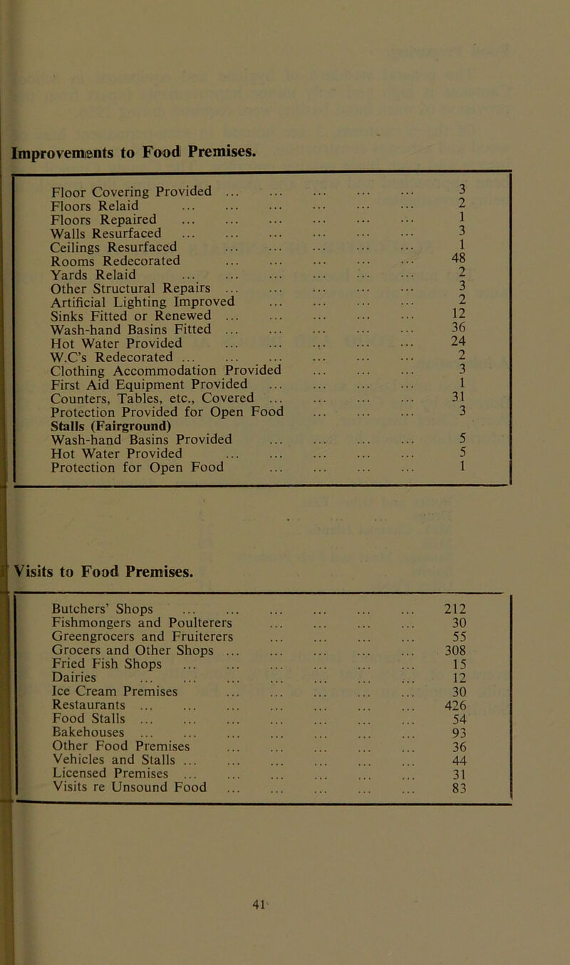 Improvements to Food Premises, Floor Covering Provided 3 Floors Relaid 2 Floors Repaired 1 Walls Resurfaced 3 Ceilings Resurfaced 1 Rooms Redecorated 48 Yards Relaid 2 Other Structural Repairs 3 Artificial Lighting Improved 2 Sinks Fitted or Renewed 12 Wash-hand Basins Fitted ... 36 Hot Water Provided • • 24 W.C’s Redecorated ... 2 Clothing Accommodation Provided 3 First Aid Equipment Provided 1 Counters, Tables, etc.. Covered ... 31 Protection Provided for Open Food 3 Stalls (Fairground) Wash-hand Basins Provided 5 Hot Water Provided 5 Protection for Open Food 1 Visits to Food Premises. Butchers’ Shops 212 Fishmongers and Poulterers 30 Greengrocers and Fruiterers 55 Grocers and Other Shops 308 Fried Fish Shops 15 Dairies 12 Ice Cream Premises 30 Restaurants 426 Food Stalls ... 54 Bakehouses 93 Other Food Premises 36 Vehicles and Stalls 44 Licensed Premises ... 31 Visits re Unsound Food 83