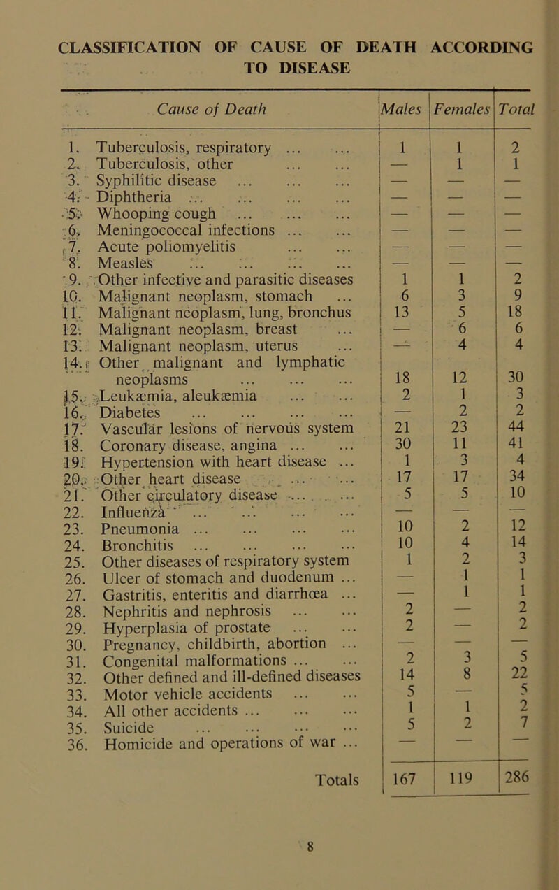 CLASSIFICATION OF CAUSE OF DEATH ACCORDING TO DISEASE ■ - Cause of Death Males ' Females Total 1 1. Tuberculosis, respiratory ,. 1 1 2 2. Tuberculosis, other — 1 1 3. Syphilitic disease — — — 4; - Diphtheria — — — • :5i- Whooping cough — — — 6, Meningococcal infections — — — , 7. Acute poliomyelitis — — — 8. Measles — — — 9. Other infective and parasitic diseases 1 1 2 10. Malignant neoplasm, stomach 6 3 9 11. Malignant neoplasm, lung, bronchus 13 5 18 12: Malignant neoplasm, breast — 6 6 13. Malignant neoplasm, uterus — 4 4 14. f Other malignant and lymphatic neoplasms 18 12 30 15.; -.Leukaemia, aleukaemia 2 1 3 l60 Diabetes — 2 2 17.J Vascular lesions of nervous system 21 23 44 18. Coronary disease, angina ... 30 11 41 191 Hypertension with heart disease ... 1 3 4 20,. Other heart disease ... 17 17 34 21.' Other ejaculatory disease ... . ... 5 5 10 22. Influenza *v ... — — — 23. Pneumonia ... 10 2 12 24. Bronchitis 10 4 14 25. Other diseases of respiratory system 1 2 3 26. Ulcer of stomach and duodenum ... — 1 1 27. Gastritis, enteritis and diarrhoea ... — 1 1 28. Nephritis and nephrosis 2 — 2 29. Hyperplasia of prostate 2 — 2 30. Pregnancy, childbirth, abortion ... — — 31. Congenital malformations 2 3 5 32. Other defined and ill-defined diseases 14 8 22 33. Motor vehicle accidents 5 — 5 34. All other accidents 1 1 2 35. Suicide 5 2 7 36. Homicide and operations of war ... Totals 167 I 119 286