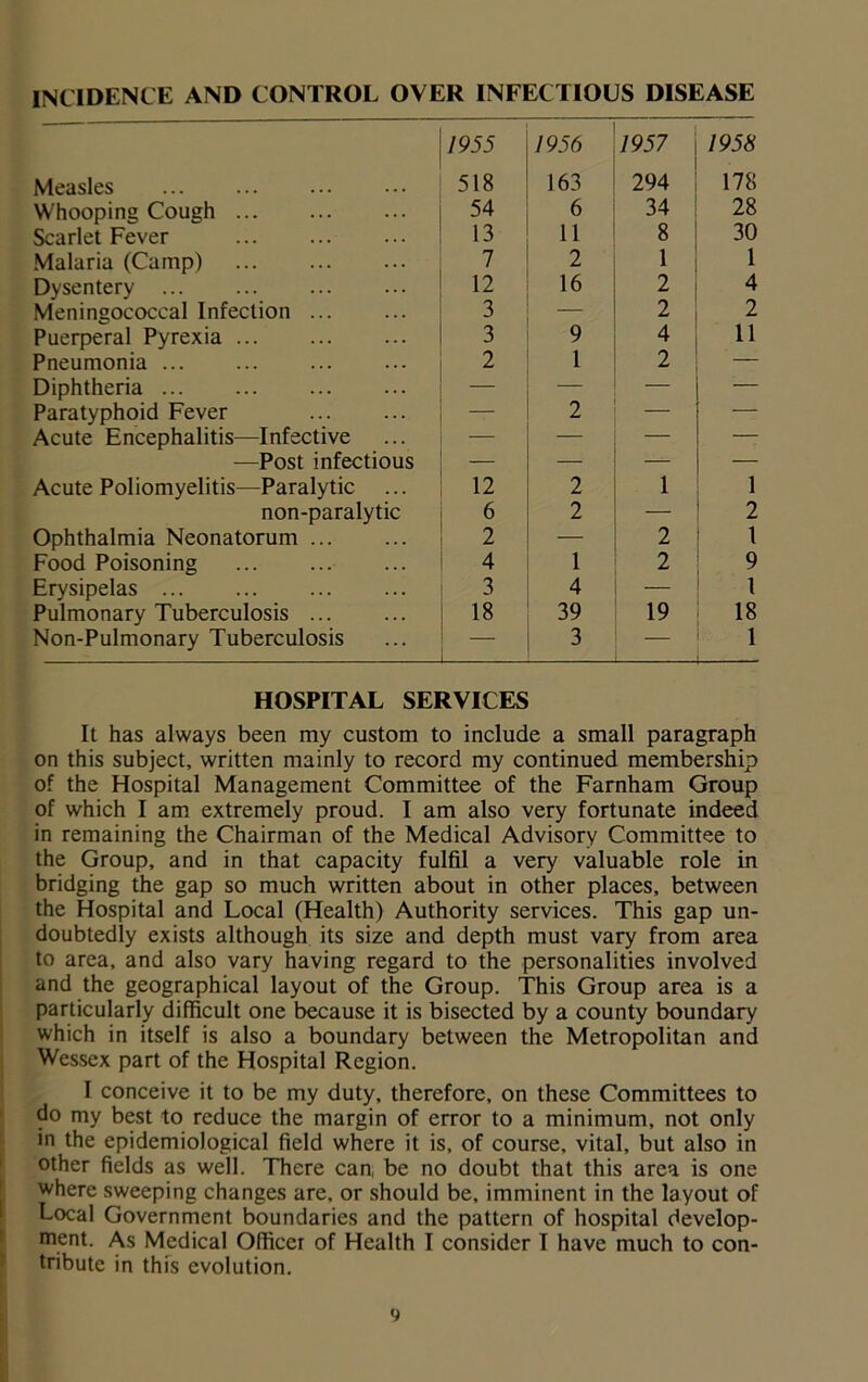 INCIDENCE AND CONTROL OVER INFECTIOUS DISEASE Measles 1955 518 1956 163 1957 294 1958 178 Whooping Cough 54 6 34 28 Scarlet Fever 13 11 8 30 Malaria (Camp) 7 2 1 1 Dysentery ... 12 16 2 4 Meningococcal Infection 3 2 2 Puerperal Pyrexia 3 9 4 11 Pneumonia 2 1 2 — Diphtheria ... — — — — Paratyphoid Fever — 2 — Acute Encephalitis—Infective — — — —Post infectious — — -— — Acute Poliomyelitis—Paralytic 12 2 1 1 non-paralytic 6 2 — 2 Ophthalmia Neonatorum 2 — 2 1 Food Poisoning 4 1 2 9 Erysipelas 3 4 — 1 Pulmonary Tuberculosis ... 18 39 19 18 Non-Pulmonary Tuberculosis 3 — 1 HOSPITAL SERVICES It has always been ray custom to include a small paragraph on this subject, written mainly to record my continued membership of the Hospital Management Committee of the Farnham Group of which I am extremely proud. I am also very fortunate indeed in remaining the Chairman of the Medical Advisory Committee to the Group, and in that capacity fulfil a very valuable role in bridging the gap so much written about in other places, between the Hospital and Local (Health) Authority services. This gap un- doubtedly exists although its size and depth must vary from area to area, and also vary having regard to the personalities involved and the geographical layout of the Group. This Group area is a particularly difficult one because it is bisected by a county boundary which in itself is also a boundary between the Metropolitan and Wessex part of the Hospital Region. I conceive it to be my duty, therefore, on these Committees to do my best to reduce the margin of error to a minimum, not only in the epidemiological field where it is, of course, vital, but also in other fields as well. There can, be no doubt that this area is one where sweeping changes are, or should be, imminent in the layout of Local Government boundaries and the pattern of hospital develop- ment. As Medical Officer of Health I consider I have much to con- tribute in this evolution. a