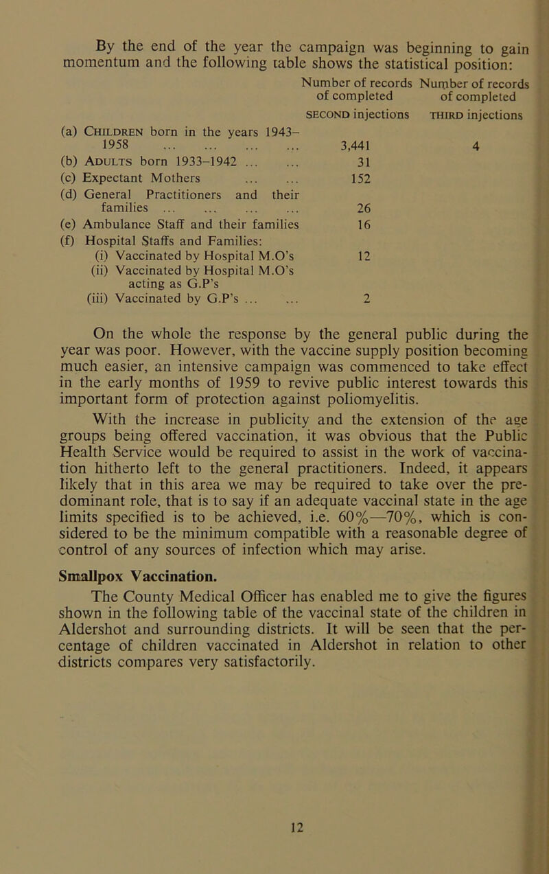 By the end of the year the campaign was beginning to gain momentum and the following table shows the statistical position: Number of records Number of records of completed of completed (a) Children born in the years 1943— 1958 (b) Adults born 1933-1942 (c) Expectant Mothers (d) General Practitioners and their families ... (e) Ambulance Staff and their families (f) Hospital Staffs and Families: (i) Vaccinated by Hospital M.O’s (ii) Vaccinated by Hospital M.O’s acting as G.P’s (iii) Vaccinated by G.P’s ... second injections third injections 3,441 4 31 152 26 16 12 On the whole the response by the general public during the year was poor. However, with the vaccine supply position becoming much easier, an intensive campaign was commenced to take effect in the early months of 1959 to revive public interest towards this important form of protection against poliomyelitis. With the increase in publicity and the extension of the age groups being offered vaccination, it was obvious that the Public Health Service would be required to assist in the work of vaccina- tion hitherto left to the general practitioners. Indeed, it appears likely that in this area we may be required to take over the pre- dominant role, that is to say if an adequate vaccinal state in the age limits specified is to be achieved, i.e. 60%—70%, which is con- sidered to be the minimum compatible with a reasonable degree of control of any sources of infection which may arise. Smallpox Vaccination. The County Medical Officer has enabled me to give the figures shown in the following table of the vaccinal state of the children in Aldershot and surrounding districts. It will be seen that the per- centage of children vaccinated in Aldershot in relation to other districts compares very satisfactorily.