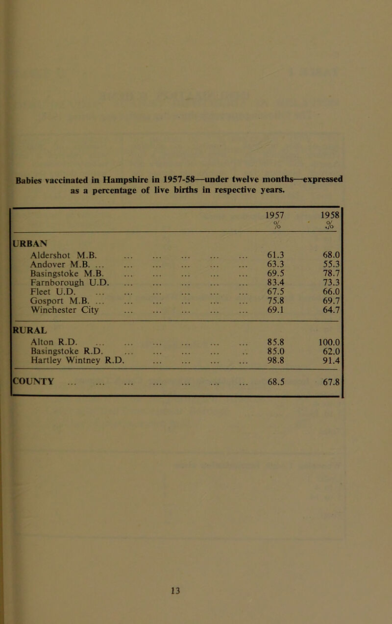 Babies vaccinated in Hampshire in 1957-58—under twelve months— as a percentage of live births in respective years. ‘\pressed 1957 % 1958 ■ .% URBAN Aldershot M.B. 61.3 68.0 Andover M.B 63.3 55.3 Basingstoke M.B 69.5 78.7 Farnborough U.D 83.4 73.3 Fleet U.D 67.5 66.0 Gosport M.B 75.8 69.7 Winchester City 69.1 64.7 RURAL Alton R.D. ... 85.8 100.0 Basingstoke R.D. 85.0 62.0 Hartley Wintney R.D. 98.8 91.4 COUNTY 68.5 67.8