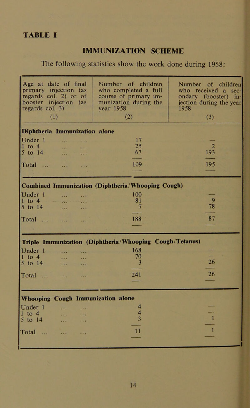 IMMUNIZATION SCHEME The following statistics show the work done during 1958: Age at date of final primary injection (as regards col. 2) or of booster injection (as regards col. 3) (1) Number of children who completed a full course of primary im- munization during the year 1958 (2) Number of children who received a sec- ondary (booster) in- jection during the year 1958 (3) Diphtheria Immunization alone Under 1 17 — 1 to 4 25 2 5 to 14 67 193 Total 109 195 Combined Immunization (Diphtheria/Whooping Cough) Under 1 100 — 1 to 4 81 9 5 to 14 7 78 Total 188 87 Triple Immunization (Diphtheria/Whooping Cough/Tetanus) Under 1 168 — 1 to 4 70 — 5 to 14 3 26 Total 241 26 Whooping Cough Immunization alone Under 1 4 — 1 to 4 4 — 5 to 14 3 1 Total 11 1